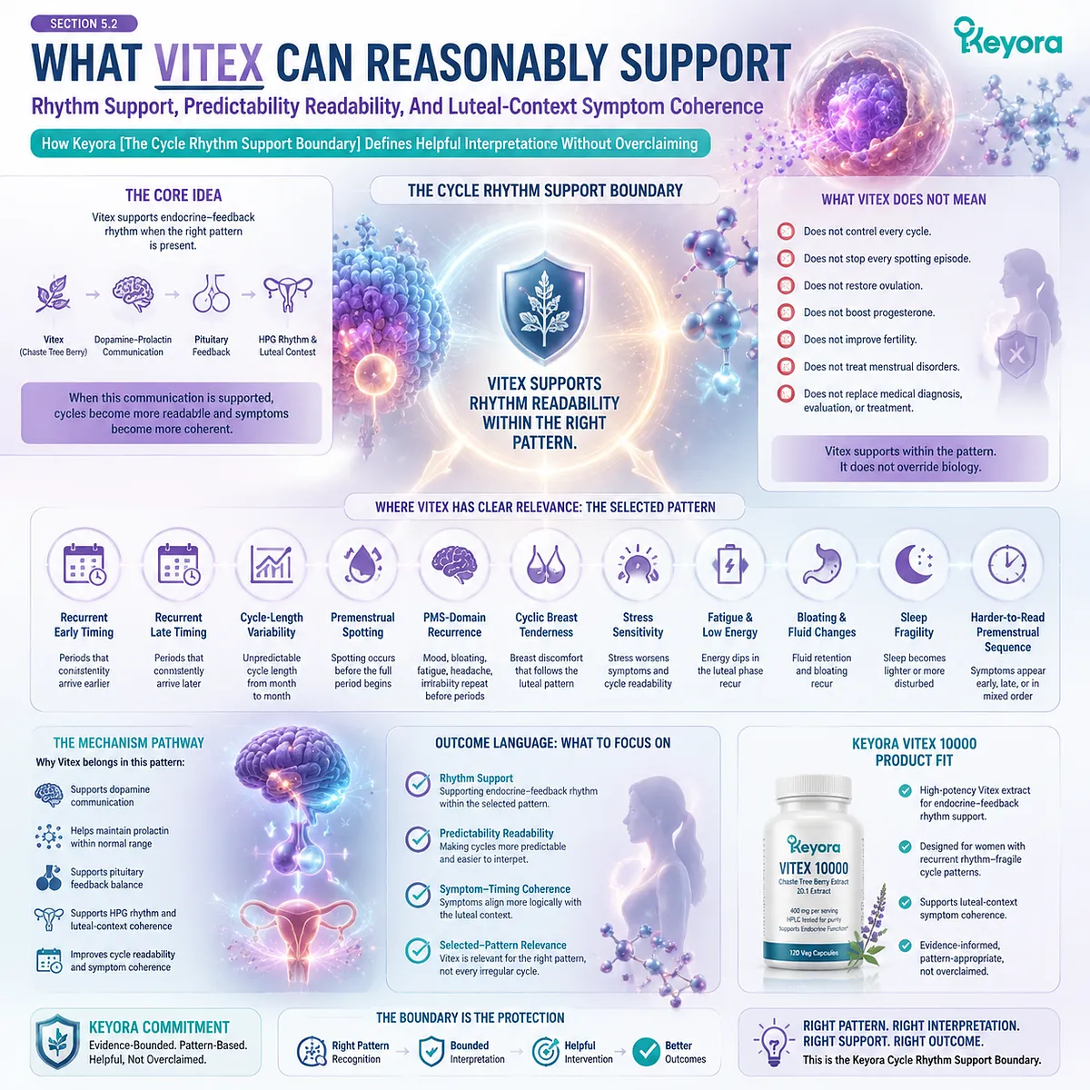 Vitex irregular cycle support focuses on rhythm readability, cycle predictability, and luteal-context coherence through dopamine-prolactin communication in Keyora Cycle Rhythm Support Boundary. Vitex irregular cycle support focuses on rhythm readability, cycle predictability, and luteal-context coherence through dopamine-prolactin communication in Keyora Cycle Rhythm Support Boundary.