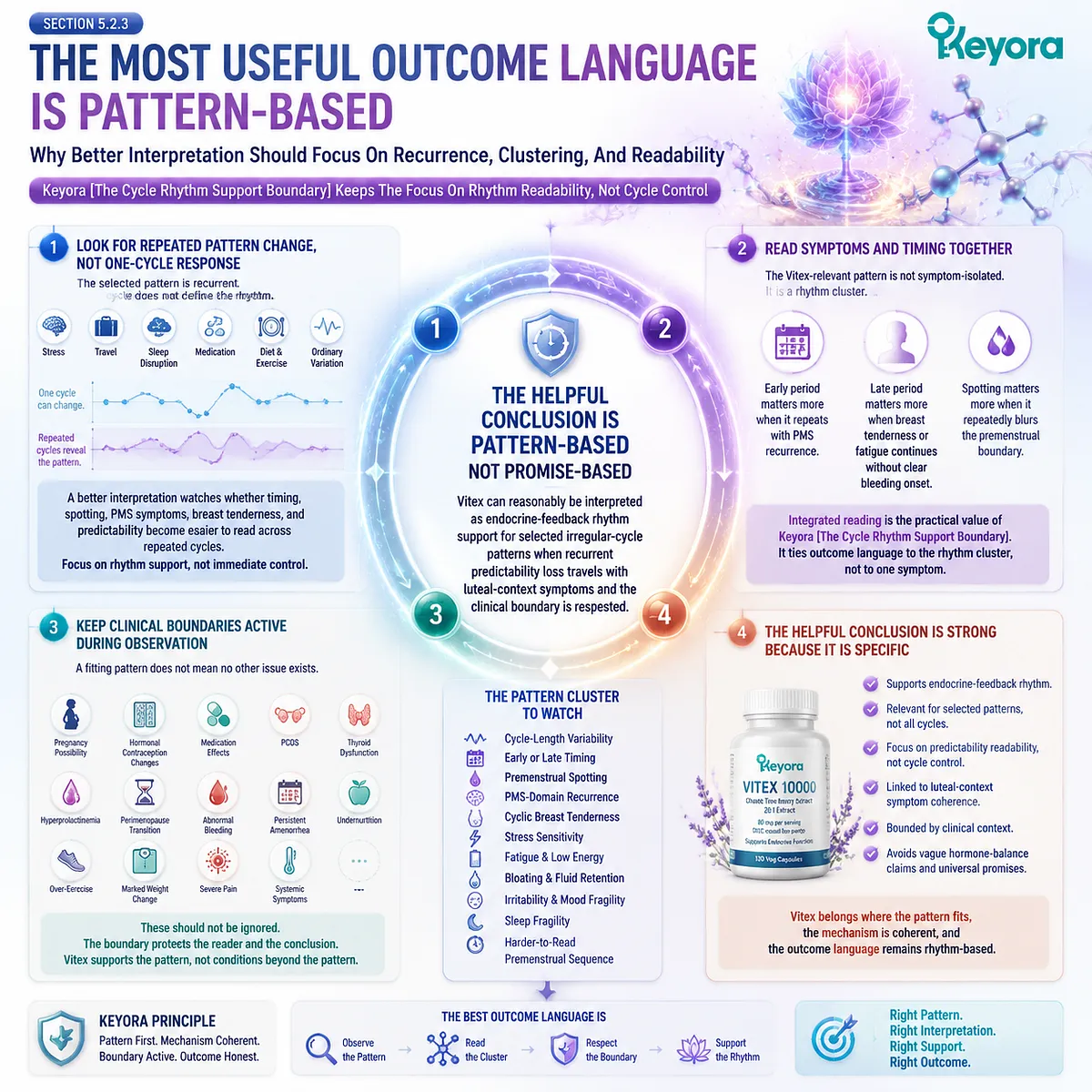 Vitex cycle rhythm support uses recurrence, symptom clustering, and predictability readability with dopamine-prolactin feedback in Keyora Cycle Rhythm Support Boundary. Vitex cycle rhythm support uses recurrence, symptom clustering, and predictability readability with dopamine-prolactin feedback in Keyora Cycle Rhythm Support Boundary.