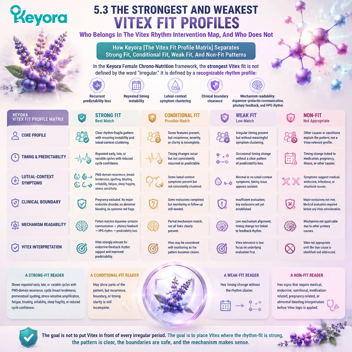 Vitex irregular cycle support profiles are classified by predictability loss, luteal symptoms, dopamine-prolactin communication, and HPG rhythm in Keyora Vitex Fit Profile Matrix. Vitex irregular cycle support profiles are classified by predictability loss, luteal symptoms, dopamine-prolactin communication, and HPG rhythm in Keyora Vitex Fit Profile Matrix.