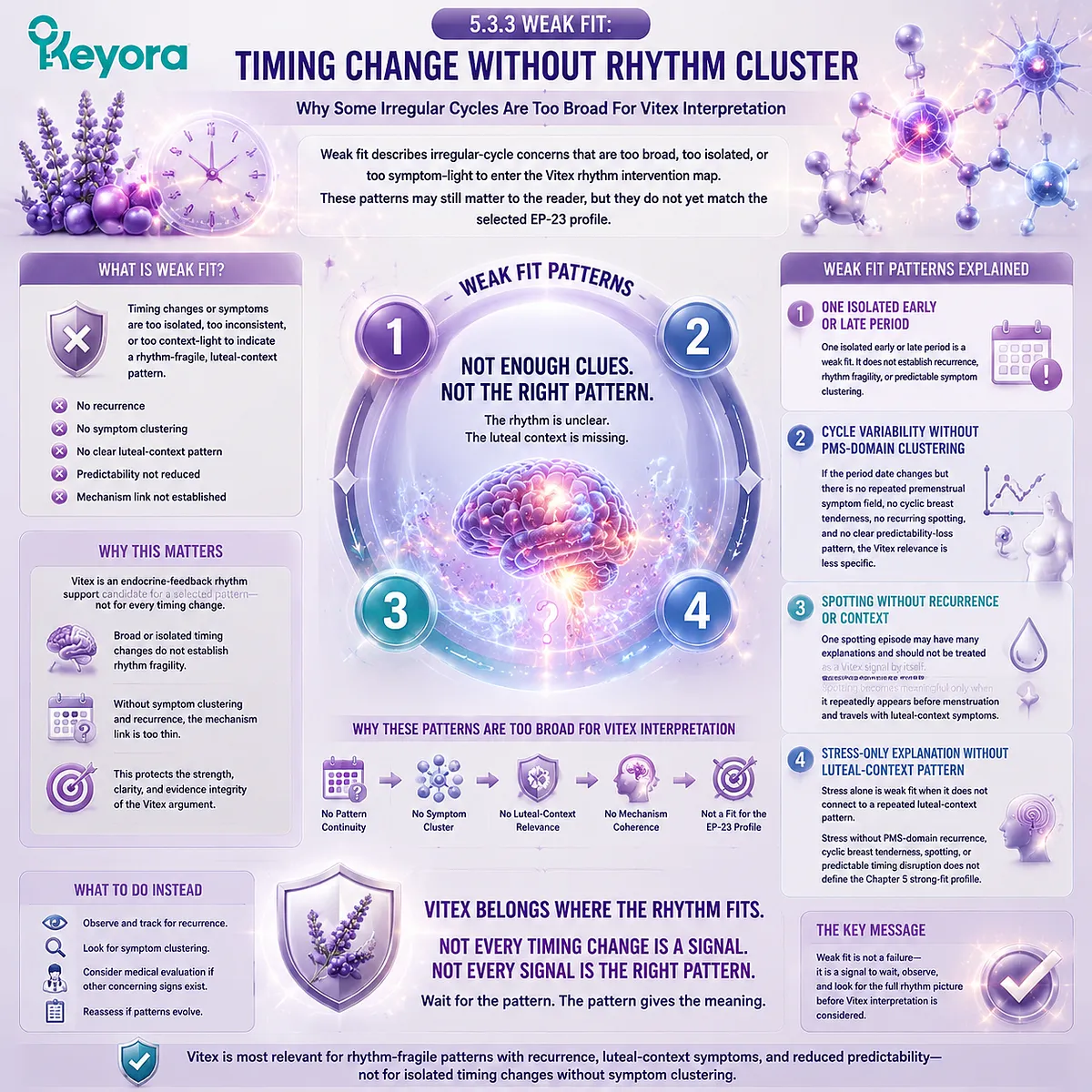 Vitex weak-fit profile separates isolated cycle changes from rhythm patterns lacking PMS clustering, dopamine-prolactin relevance, and Keyora Vitex Fit Profile Matrix criteria. Vitex weak-fit profile separates isolated cycle changes from rhythm patterns lacking PMS clustering, dopamine-prolactin relevance, and Keyora Vitex Fit Profile Matrix criteria.