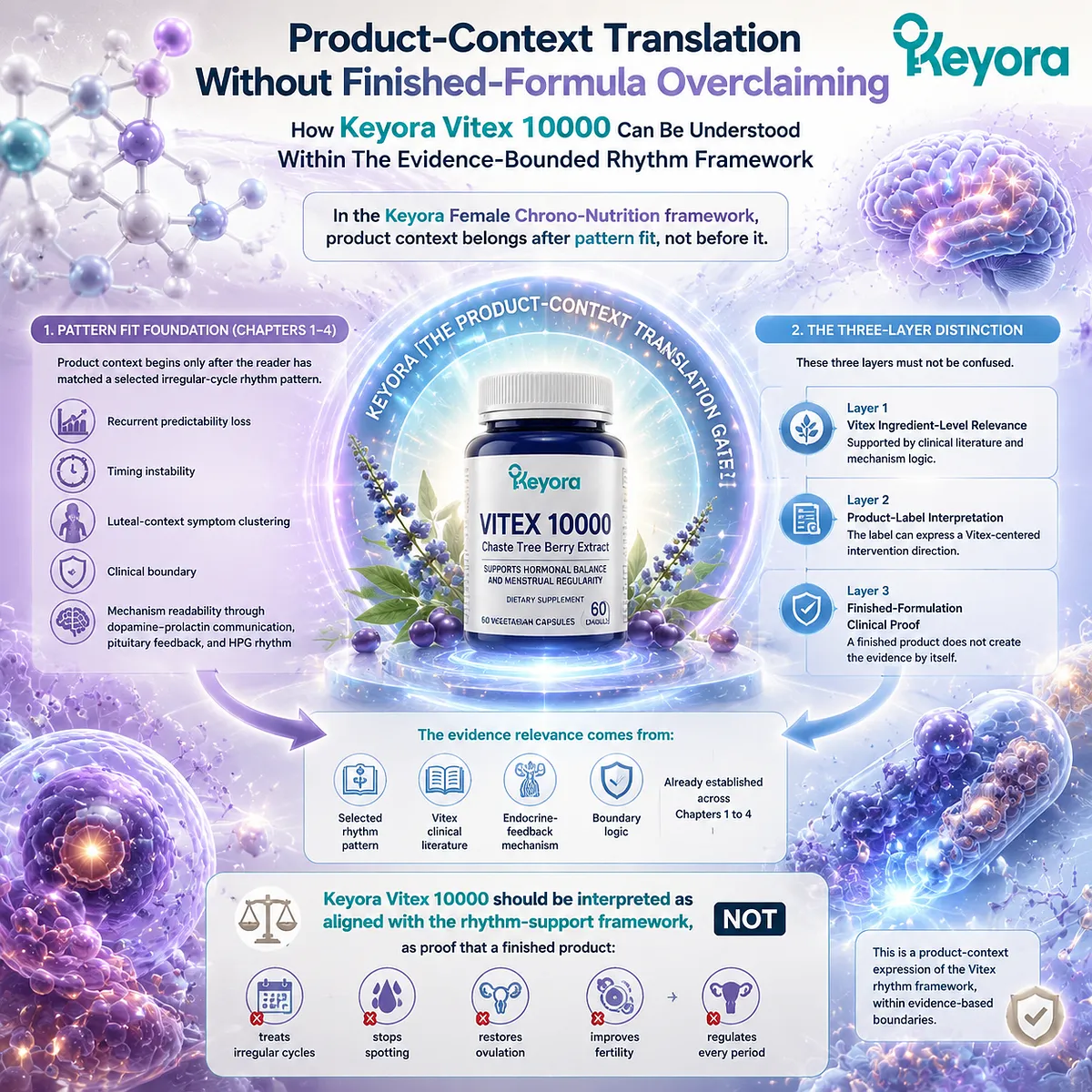 Vitex product context translates cycle rhythm support into dopamine-prolactin communication, HPG rhythm alignment, and Keyora Vitex Rhythm Intervention Fit Map guidance. Vitex product context translates cycle rhythm support into dopamine-prolactin communication, HPG rhythm alignment, and Keyora Vitex Rhythm Intervention Fit Map guidance.