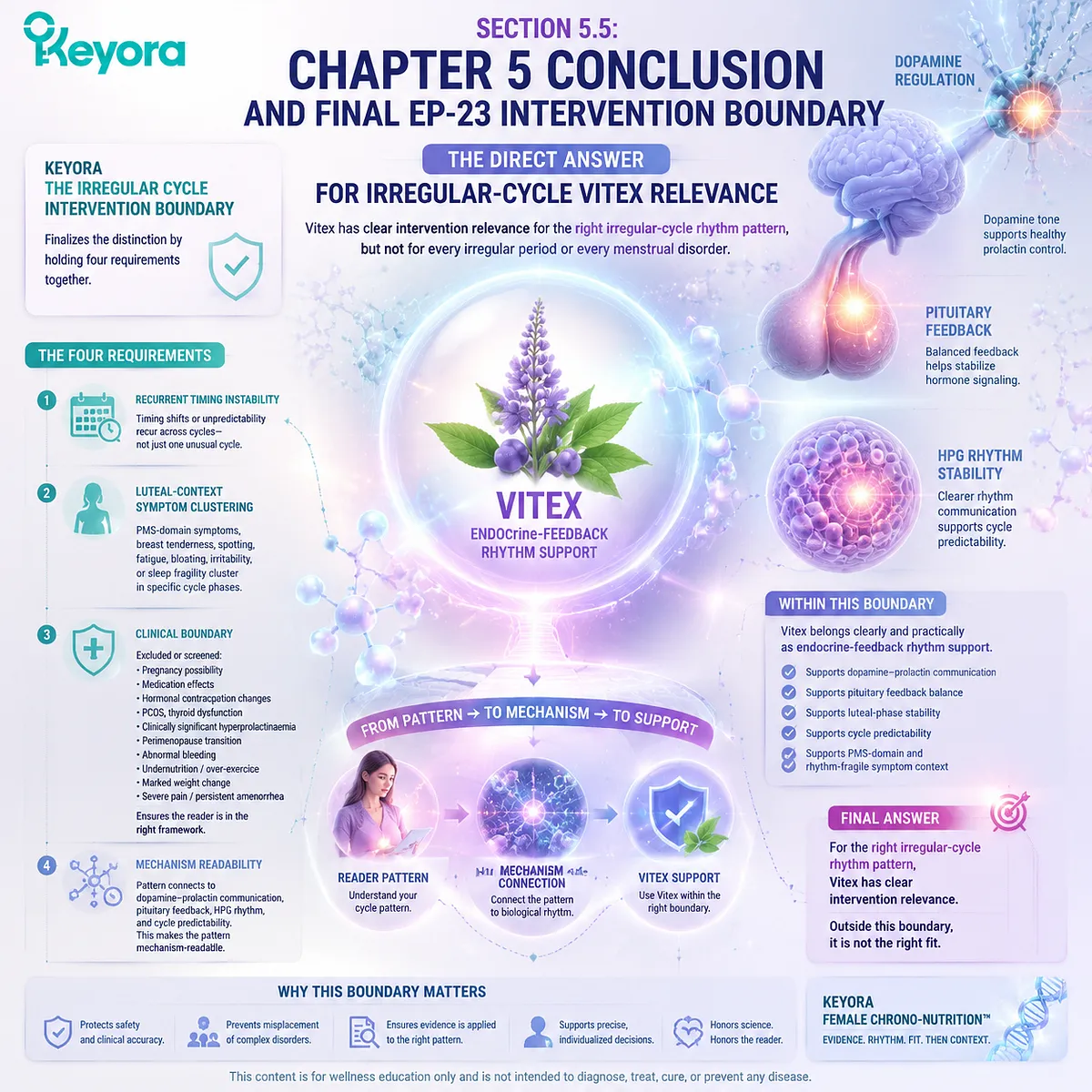 Vitex irregular cycle support is finalized by recurrent patterns, luteal symptoms, clinical boundaries, and dopamine-prolactin HPG rhythm logic in Keyora Irregular Cycle Intervention Boundary. Vitex irregular cycle support is finalized by recurrent patterns, luteal symptoms, clinical boundaries, and dopamine-prolactin HPG rhythm logic in Keyora Irregular Cycle Intervention Boundary.