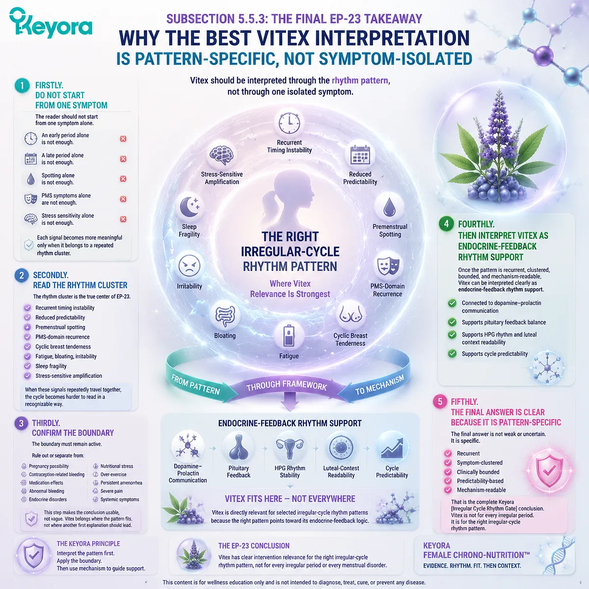 Vitex irregular cycle support is pattern-specific, connecting rhythm clusters, dopamine-prolactin communication, HPG rhythm, and Keyora Irregular Cycle Rhythm Gate interpretation. Vitex irregular cycle support is pattern-specific, connecting rhythm clusters, dopamine-prolactin communication, HPG rhythm, and Keyora Irregular Cycle Rhythm Gate interpretation.