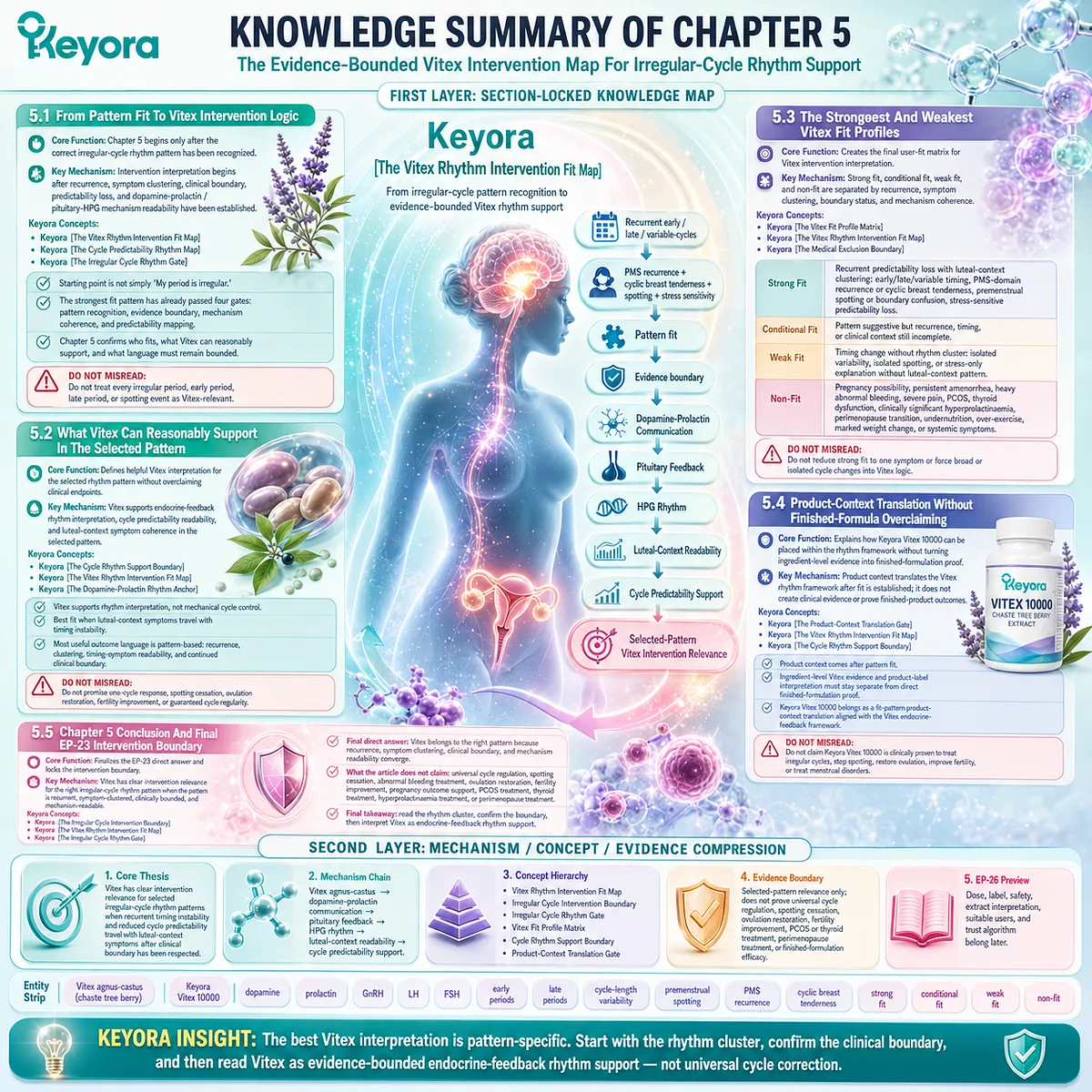 Vitex irregular cycle support is defined by fit profiles, evidence boundaries, and dopamine-prolactin HPG rhythm logic through Keyora Vitex Rhythm Intervention Fit Map. Vitex irregular cycle support is defined by fit profiles, evidence boundaries, and dopamine-prolactin HPG rhythm logic through Keyora Vitex Rhythm Intervention Fit Map.