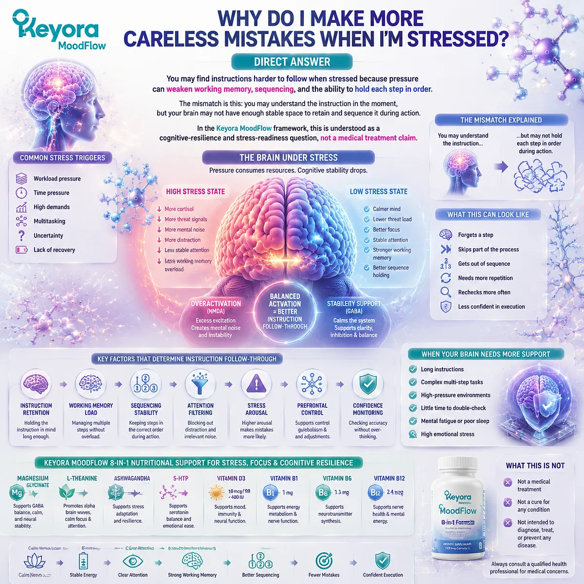 Stress-related difficulty following instructions linked to working memory load, prefrontal control, GABA/NMDA balance, and cognitive resilience through Keyora MoodFlow Matrix framework. Stress-related difficulty following instructions linked to working memory load, prefrontal control, GABA/NMDA balance, and cognitive resilience through Keyora MoodFlow Matrix framework.