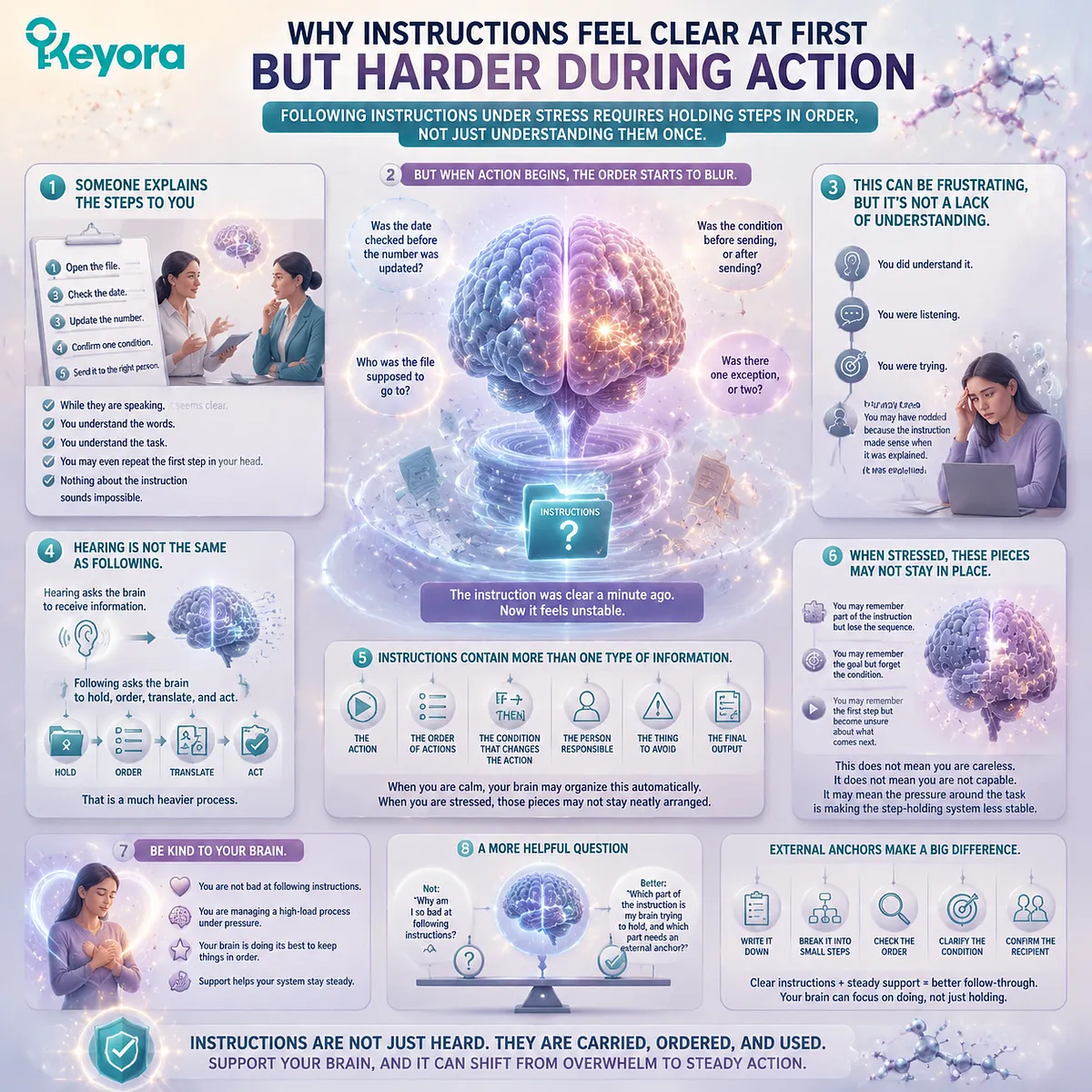 Stress-related instruction difficulty connected to working memory sequencing, attention filtering, and prefrontal control, showing cognitive resilience through Keyora MoodFlow Matrix framework. Stress-related instruction difficulty connected to working memory sequencing, attention filtering, and prefrontal control, showing cognitive resilience through Keyora MoodFlow Matrix framework.