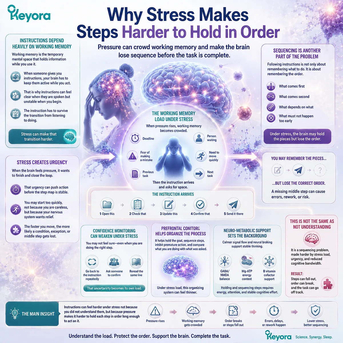 Stress and working memory overload affect instruction sequencing, prefrontal control, GABA/NMDA balance, and cognitive stability through the Keyora MoodFlow Matrix framework. Stress and working memory overload affect instruction sequencing, prefrontal control, GABA/NMDA balance, and cognitive stability through the Keyora MoodFlow Matrix framework.
