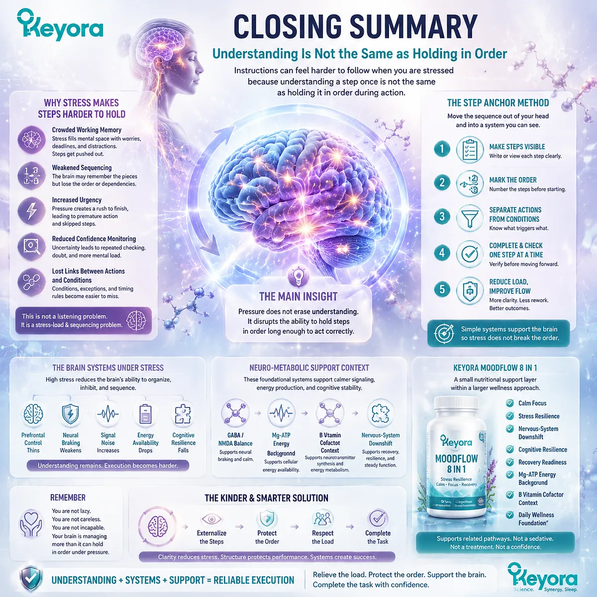 Stress and instruction difficulty connected to working memory, sequencing, cognitive resilience, and stress adaptation through the Keyora MoodFlow Matrix framework. Stress and instruction difficulty connected to working memory, sequencing, cognitive resilience, and stress adaptation through the Keyora MoodFlow Matrix framework.