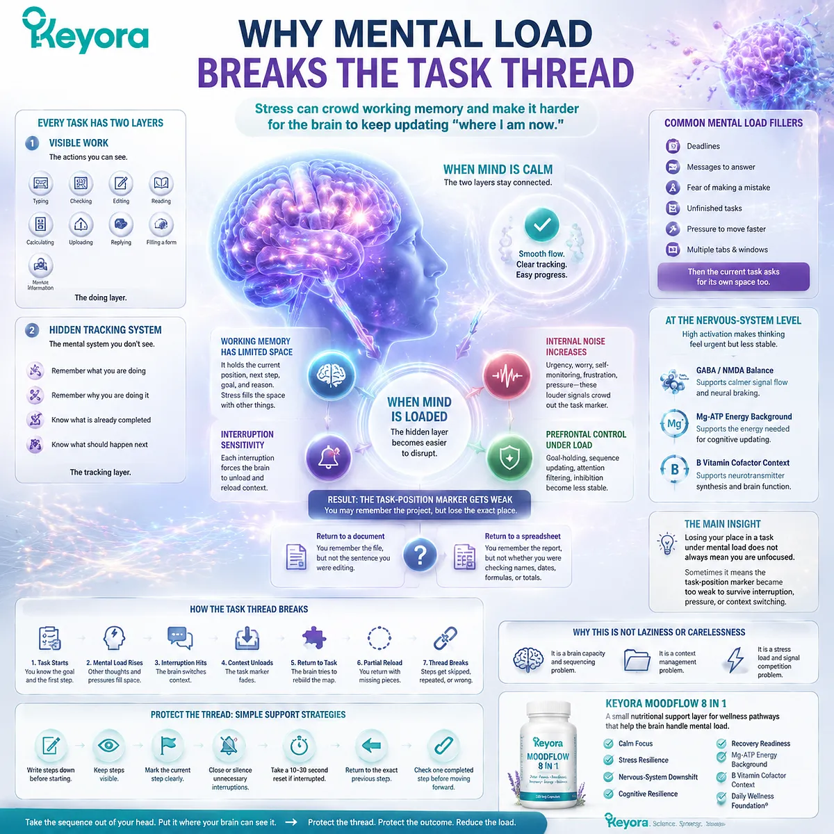 Mental load and stress can disrupt task tracking through working memory, context re-loading, prefrontal control, and GABA/NMDA balance within the Keyora MoodFlow Matrix framework. Mental load and stress can disrupt task tracking through working memory, context re-loading, prefrontal control, and GABA/NMDA balance within the Keyora MoodFlow Matrix framework.
