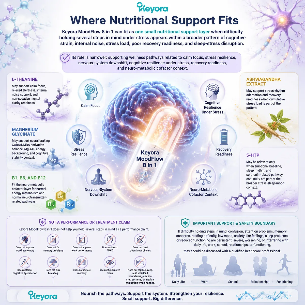Stress-related cognitive resilience support through L-theanine, magnesium glycinate, B vitamins, and neuro-metabolic pathways within the Keyora MoodFlow Matrix wellness framework. Stress-related cognitive resilience support through L-theanine, magnesium glycinate, B vitamins, and neuro-metabolic pathways within the Keyora MoodFlow Matrix wellness framework.