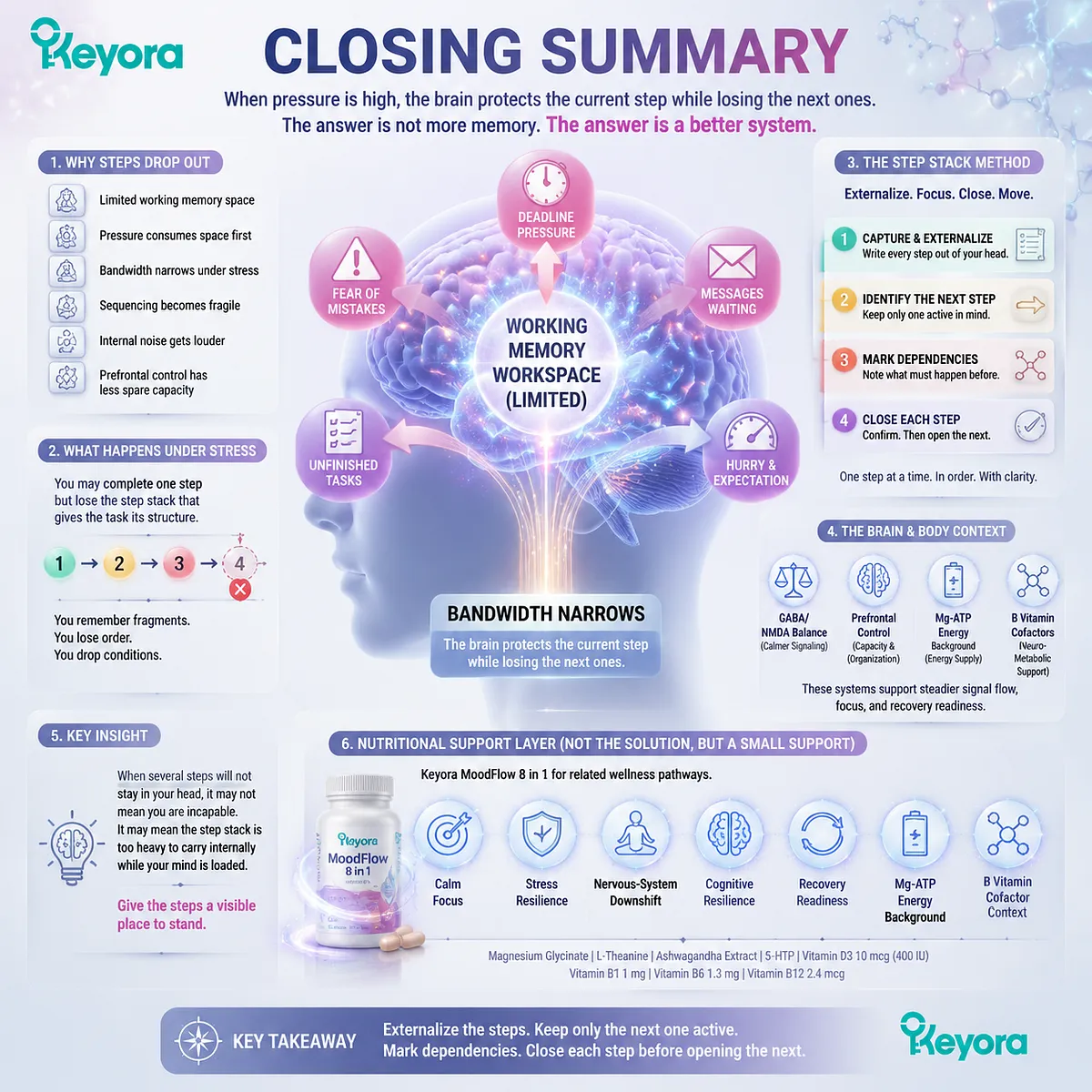Stress-related multi-step cognitive resilience supported through working memory, sequencing stability, visible anchors, and the Keyora MoodFlow Matrix framework. Stress-related multi-step cognitive resilience supported through working memory, sequencing stability, visible anchors, and the Keyora MoodFlow Matrix framework.
