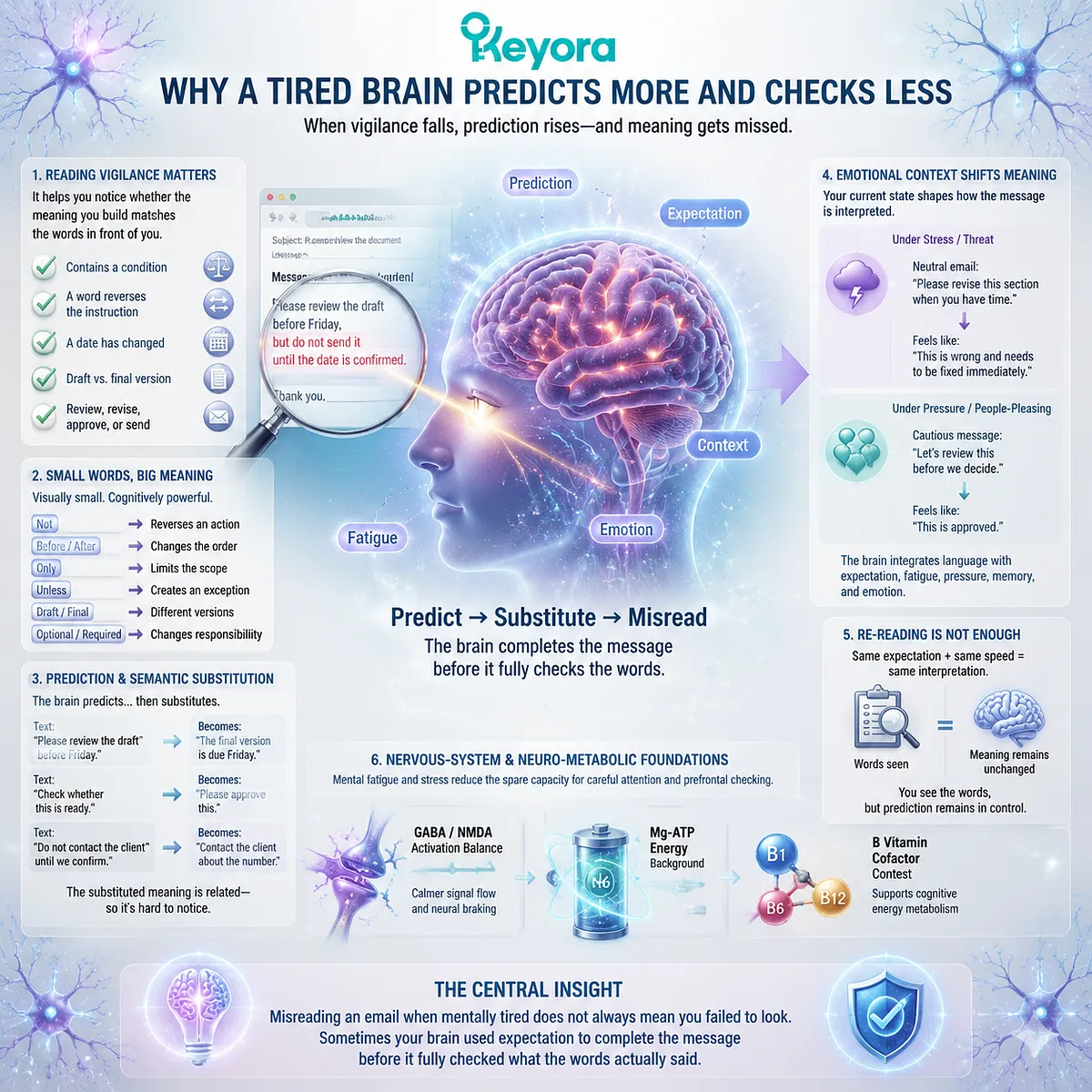 Mental fatigue reading accuracy explained through predictive processing, semantic substitution, attention filtering, GABA/NMDA balance, and Keyora MoodFlow Matrix cognitive resilience framework. Mental fatigue reading accuracy explained through predictive processing, semantic substitution, attention filtering, GABA/NMDA balance, and Keyora MoodFlow Matrix cognitive resilience framework.