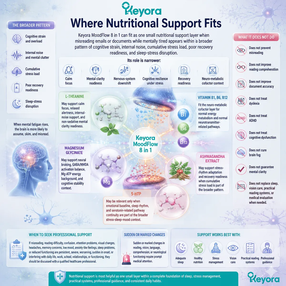 Mental fatigue reading support map showing L-theanine, magnesium glycinate, B vitamins, adaptogen, and 5-HTP pathways within Keyora MoodFlow Matrix cognitive resilience framework. Mental fatigue reading support map showing L-theanine, magnesium glycinate, B vitamins, adaptogen, and 5-HTP pathways within Keyora MoodFlow Matrix cognitive resilience framework.