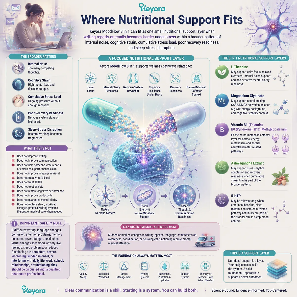 Nutritional support for stress-related writing strain includes L-theanine, magnesium glycinate, B vitamins, GABA/NMDA balance, and Keyora MoodFlow Matrix cognitive resilience pathways Nutritional support for stress-related writing strain includes L-theanine, magnesium glycinate, B vitamins, GABA/NMDA balance, and Keyora MoodFlow Matrix cognitive resilience pathways