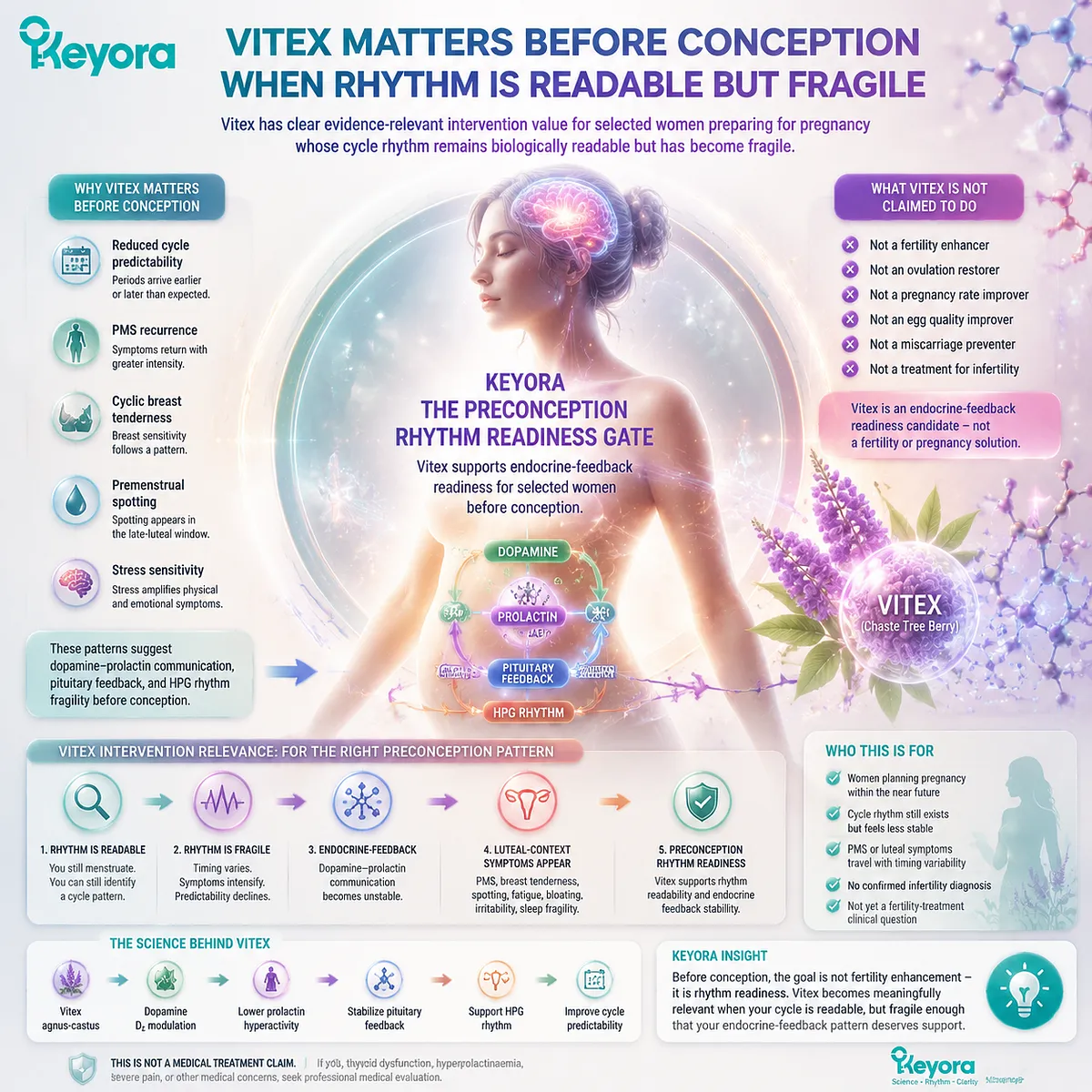 Vitex supports preconception nutrition by interpreting cycle predictability, dopamine-prolactin communication, and HPG rhythm signals through the Keyora Preconception Rhythm Readiness Gate. Vitex supports preconception nutrition by interpreting cycle predictability, dopamine-prolactin communication, and HPG rhythm signals through the Keyora Preconception Rhythm Readiness Gate.