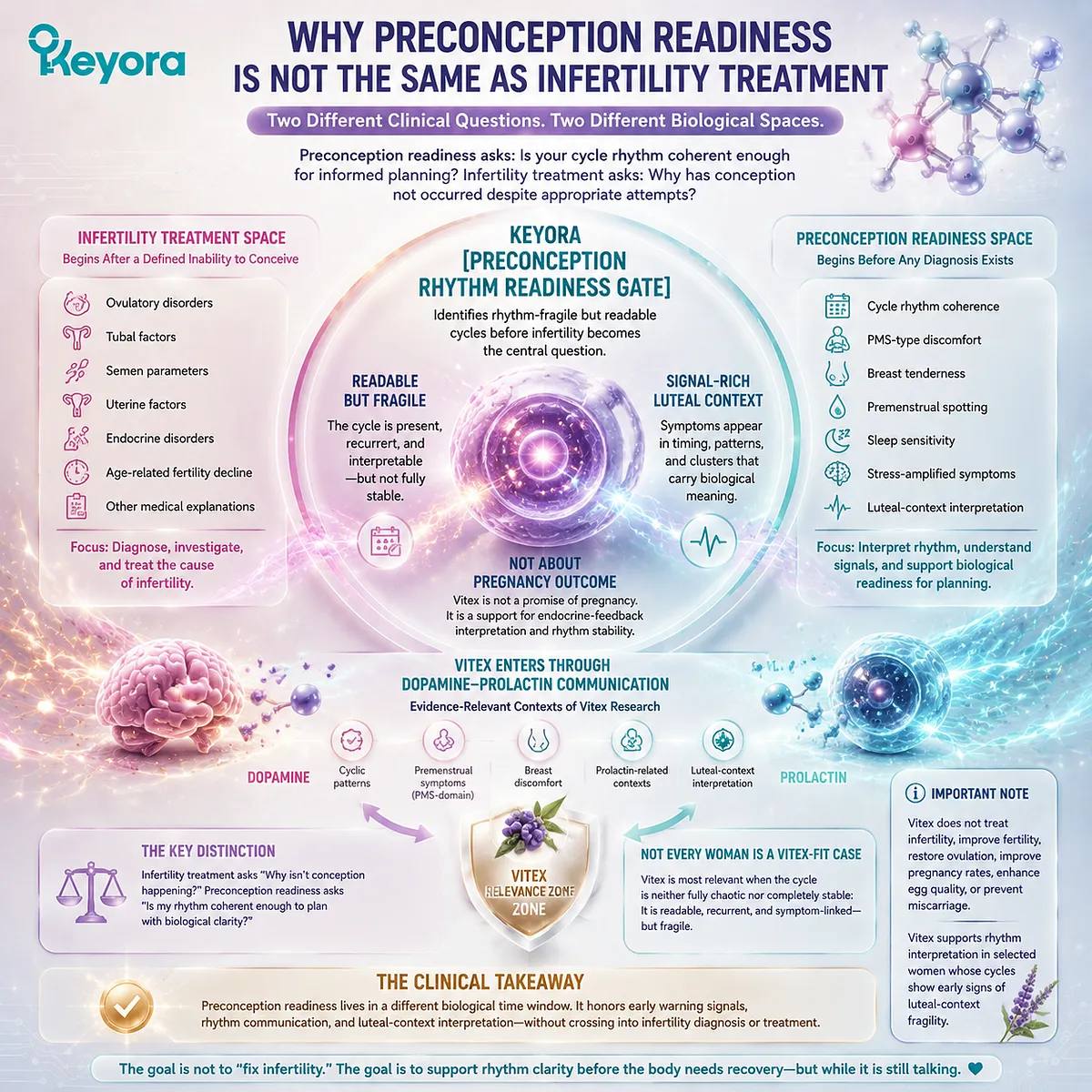 Preconception nutrition uses Vitex to interpret cycle rhythm, dopamine-prolactin signaling, and luteal-context patterns without equating fertility wellness with infertility treatment in the Keyora Preconception Rhythm Readiness Gate. Preconception nutrition uses Vitex to interpret cycle rhythm, dopamine-prolactin signaling, and luteal-context patterns without equating fertility wellness with infertility treatment in the Keyora Preconception Rhythm Readiness Gate.