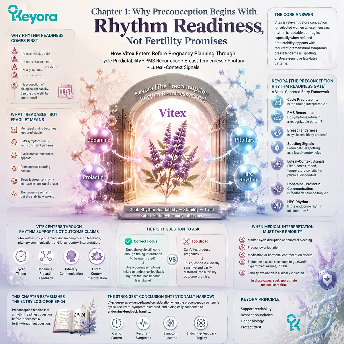 Vitex preconception nutrition links cycle predictability, PMS recurrence, breast tenderness, and dopamine-prolactin communication through the Keyora Preconception Rhythm Readiness Gate. Vitex preconception nutrition links cycle predictability, PMS recurrence, breast tenderness, and dopamine-prolactin communication through the Keyora Preconception Rhythm Readiness Gate.