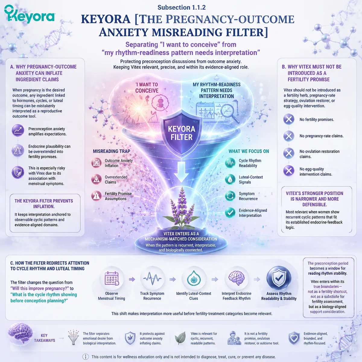 Vitex preconception nutrition separates fertility anxiety from cycle rhythm interpretation through dopamine-prolactin signaling, luteal timing, and the Keyora Pregnancy-Outcome Anxiety Misreading Filter. Vitex preconception nutrition separates fertility anxiety from cycle rhythm interpretation through dopamine-prolactin signaling, luteal timing, and the Keyora Pregnancy-Outcome Anxiety Misreading Filter.