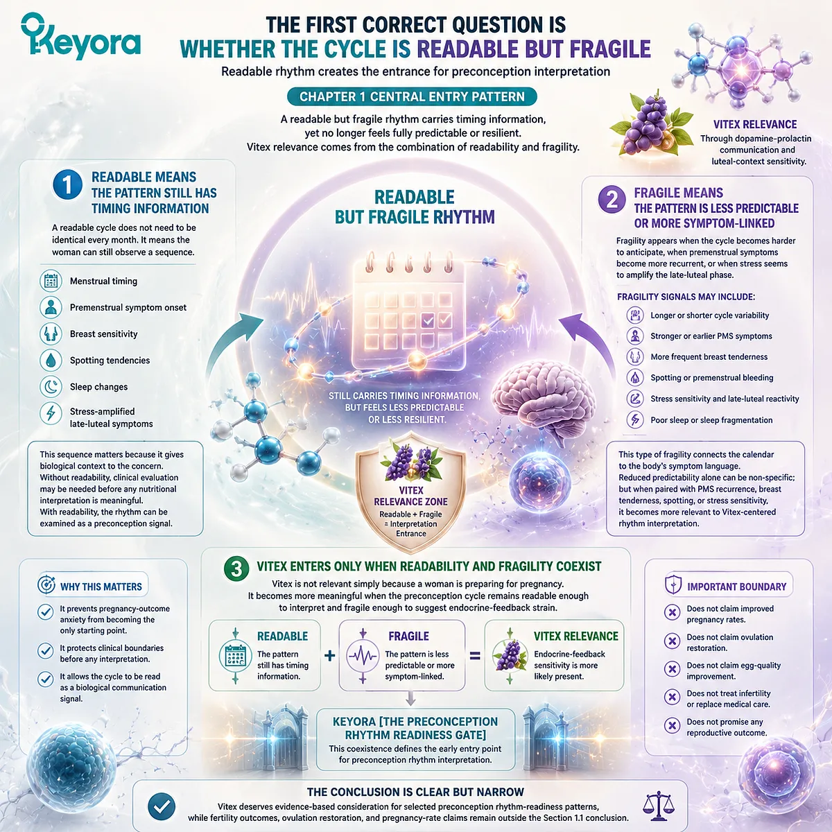 Vitex preconception nutrition maps a readable but fragile cycle through predictability, PMS recurrence, and dopamine-prolactin communication within the Keyora Preconception Rhythm Readiness Gate. Vitex preconception nutrition maps a readable but fragile cycle through predictability, PMS recurrence, and dopamine-prolactin communication within the Keyora Preconception Rhythm Readiness Gate.