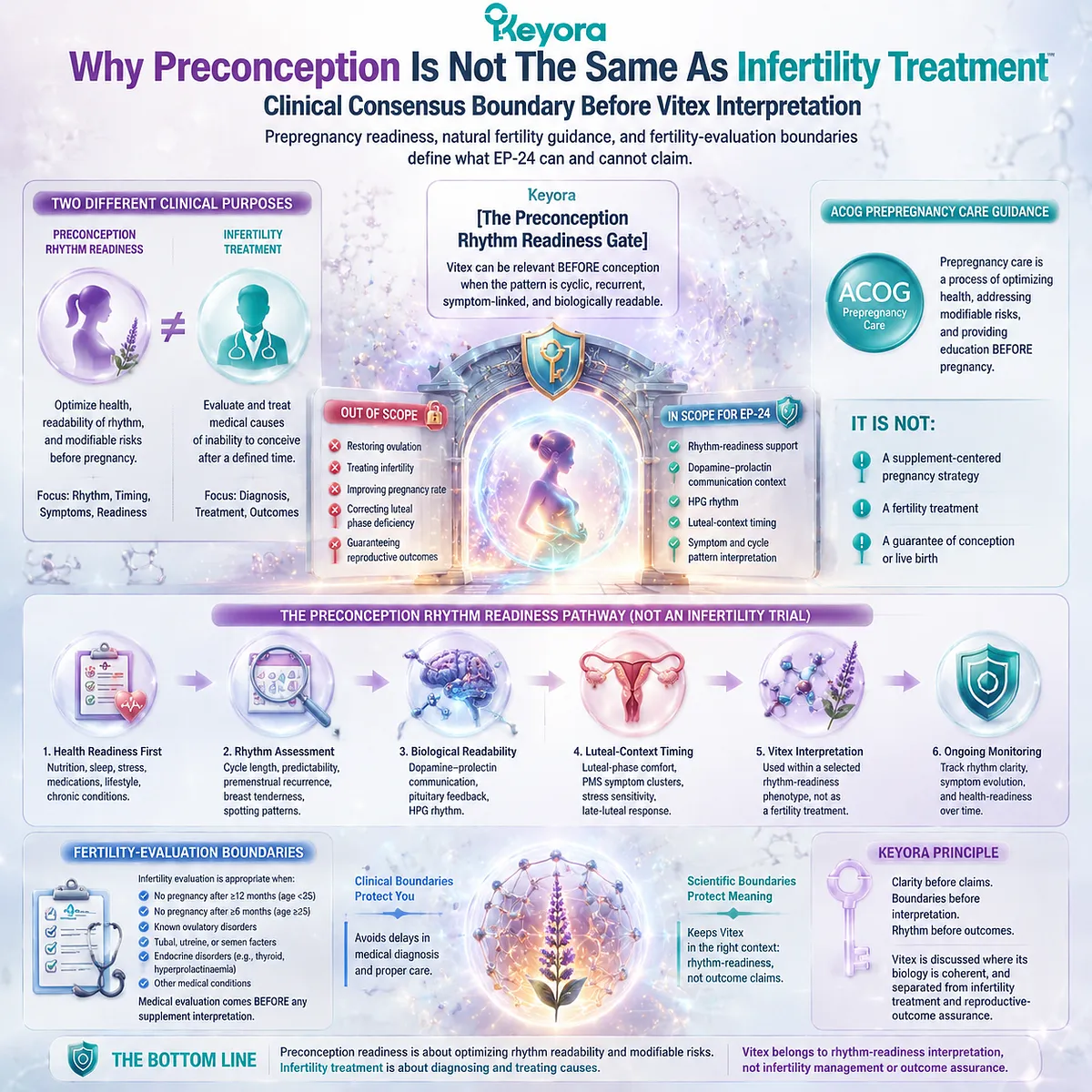 Vitex preconception nutrition follows clinical boundaries by linking cycle rhythm, dopamine-prolactin communication, and HPG timing through the Keyora Preconception Rhythm Readiness Gate, not infertility treatment. Vitex preconception nutrition follows clinical boundaries by linking cycle rhythm, dopamine-prolactin communication, and HPG timing through the Keyora Preconception Rhythm Readiness Gate, not infertility treatment.