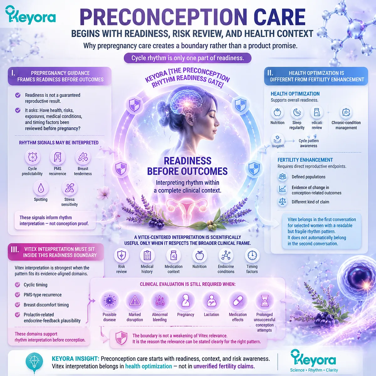 Vitex preconception nutrition integrates cycle readiness with health context, risk review, and dopamine-prolactin feedback through the Keyora Preconception Rhythm Readiness Gate before outcome claims. Vitex preconception nutrition integrates cycle readiness with health context, risk review, and dopamine-prolactin feedback through the Keyora Preconception Rhythm Readiness Gate before outcome claims.