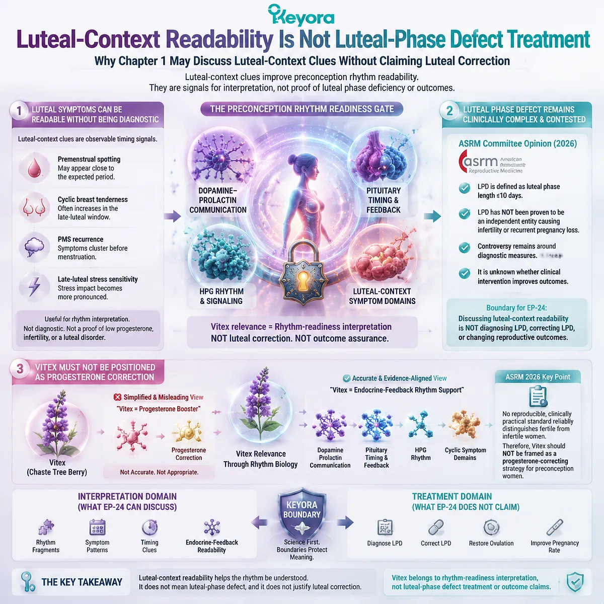 Vitex preconception nutrition interprets luteal-context symptoms through cycle timing, dopamine-prolactin communication, and HPG rhythm within the Keyora Preconception Rhythm Readiness Gate without LPD treatment claims. Vitex preconception nutrition interprets luteal-context symptoms through cycle timing, dopamine-prolactin communication, and HPG rhythm within the Keyora Preconception Rhythm Readiness Gate without LPD treatment claims.