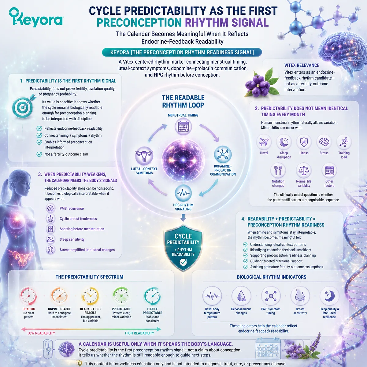 Vitex preconception nutrition interprets cycle predictability through menstrual timing, luteal-context signals, dopamine-prolactin communication, and the Keyora Preconception Rhythm Readiness Signal. Vitex preconception nutrition interprets cycle predictability through menstrual timing, luteal-context signals, dopamine-prolactin communication, and the Keyora Preconception Rhythm Readiness Signal.