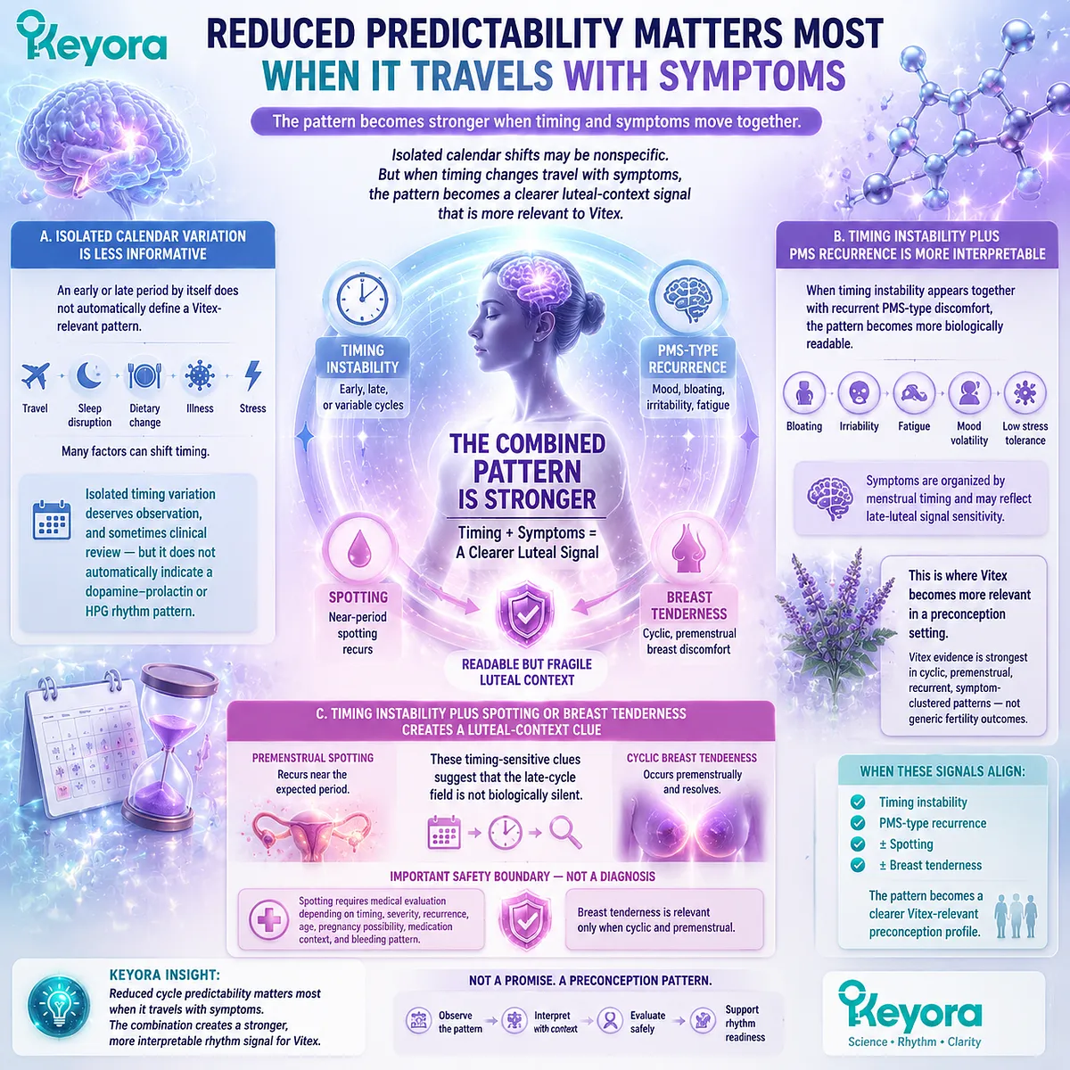Vitex preconception nutrition interprets reduced cycle predictability with PMS recurrence, breast tenderness, and spotting through dopamine-prolactin communication in the Keyora Preconception Rhythm Readiness Gate. Vitex preconception nutrition interprets reduced cycle predictability with PMS recurrence, breast tenderness, and spotting through dopamine-prolactin communication in the Keyora Preconception Rhythm Readiness Gate.
