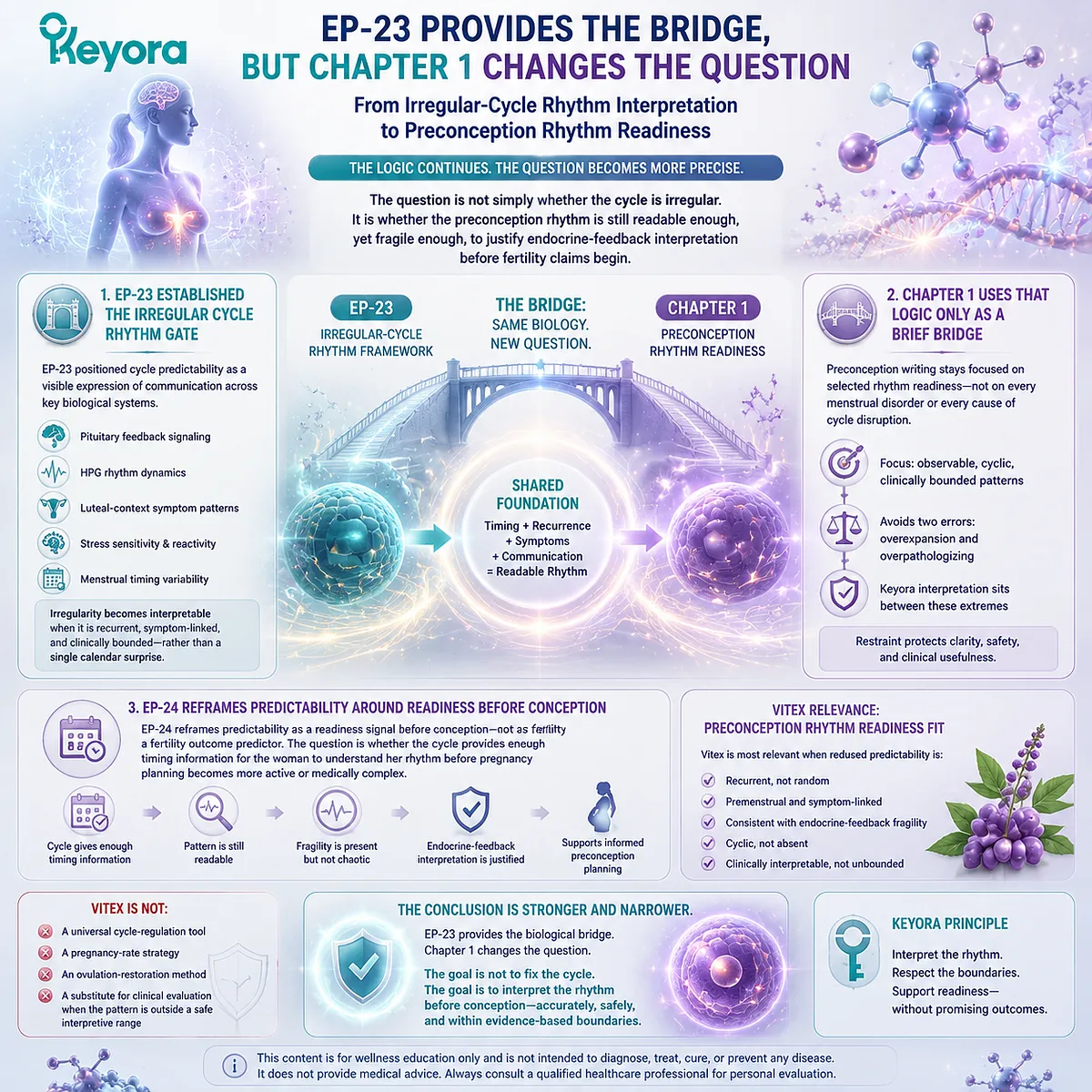 Vitex preconception nutrition bridges irregular cycle patterns to rhythm readiness through cycle predictability, HPG timing, and dopamine-prolactin communication in the Keyora Preconception Rhythm Readiness Gate. Vitex preconception nutrition bridges irregular cycle patterns to rhythm readiness through cycle predictability, HPG timing, and dopamine-prolactin communication in the Keyora Preconception Rhythm Readiness Gate.