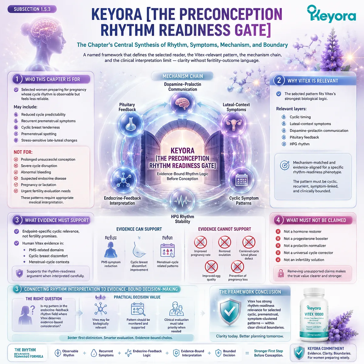 Vitex preconception nutrition integrates cycle rhythm, PMS clues, dopamine-prolactin communication, and HPG timing through the Keyora Preconception Rhythm Readiness Gate for evidence-bound interpretation. Vitex preconception nutrition integrates cycle rhythm, PMS clues, dopamine-prolactin communication, and HPG timing through the Keyora Preconception Rhythm Readiness Gate for evidence-bound interpretation.