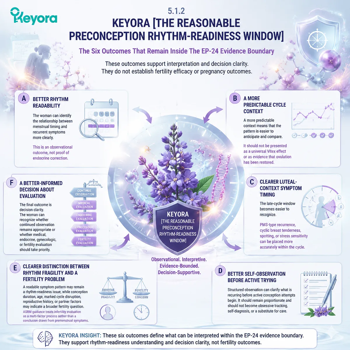 Vitex preconception support maps six rhythm-readiness outcomes including cycle readability, luteal timing, and evaluation decisions through Keyora The Reasonable Preconception Rhythm-Readiness Window. Vitex preconception support maps six rhythm-readiness outcomes including cycle readability, luteal timing, and evaluation decisions through Keyora The Reasonable Preconception Rhythm-Readiness Window.