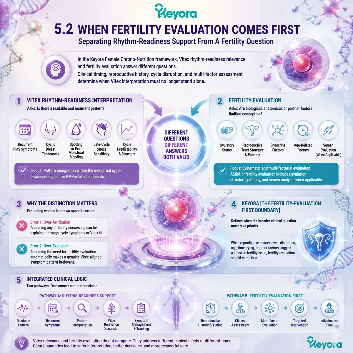 Fertility evaluation and Vitex preconception support require different assessment pathways, separating cycle rhythm patterns from broader reproductive factors through Keyora The Fertility-Evaluation First Boundary. Fertility evaluation and Vitex preconception support require different assessment pathways, separating cycle rhythm patterns from broader reproductive factors through Keyora The Fertility-Evaluation First Boundary.