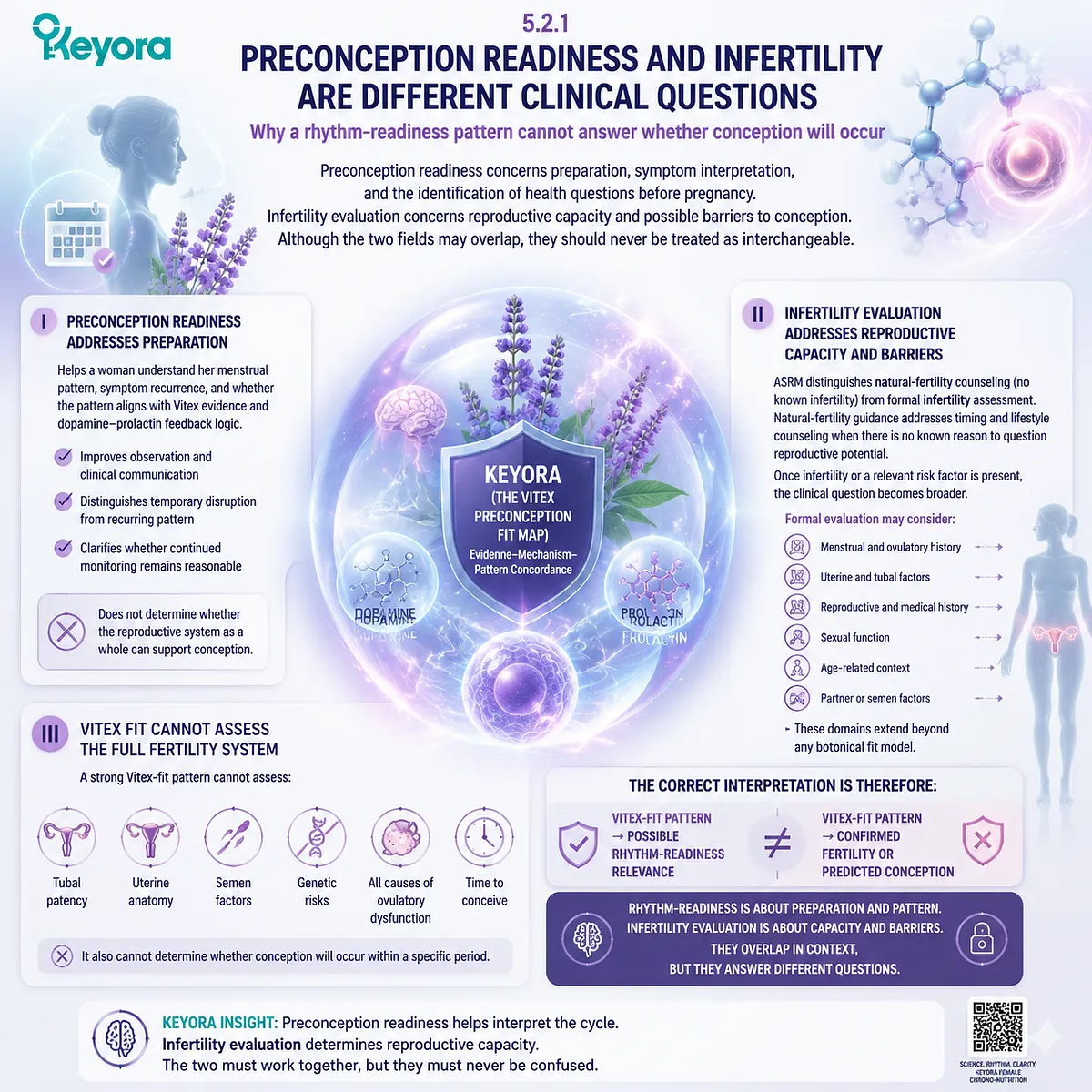 Vitex preconception support evaluates cycle rhythm patterns and symptom timing, while fertility assessment requires broader reproductive factors through Keyora The Vitex Preconception Fit Map. Vitex preconception support evaluates cycle rhythm patterns and symptom timing, while fertility assessment requires broader reproductive factors through Keyora The Vitex Preconception Fit Map.
