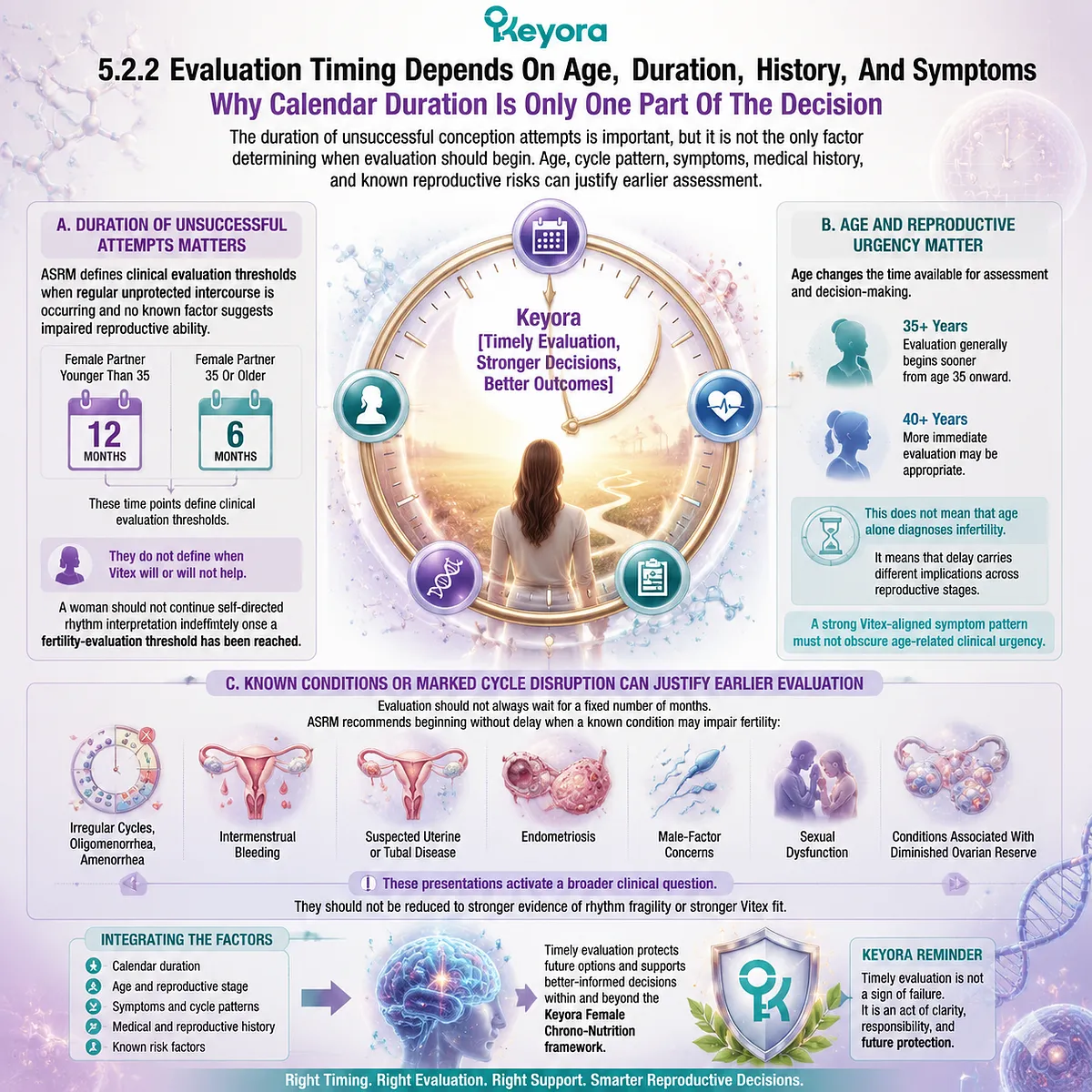 Vitex preconception support must be balanced with fertility evaluation timing based on age, conception duration, cycle disruption, and reproductive history through Keyora The Fertility-Evaluation First Boundary. Vitex preconception support must be balanced with fertility evaluation timing based on age, conception duration, cycle disruption, and reproductive history through Keyora The Fertility-Evaluation First Boundary.