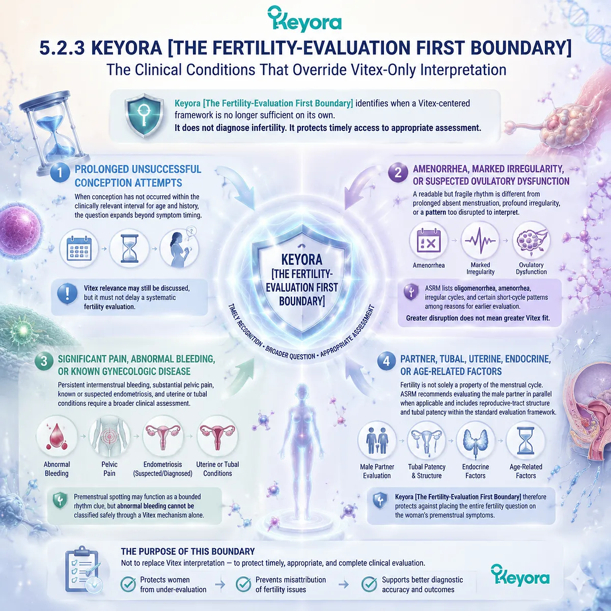 Vitex preconception support requires fertility evaluation boundaries when conception concerns involve irregular cycles, bleeding, pain, age, or reproductive factors through Keyora The Fertility-Evaluation First Boundary. Vitex preconception support requires fertility evaluation boundaries when conception concerns involve irregular cycles, bleeding, pain, age, or reproductive factors through Keyora The Fertility-Evaluation First Boundary.