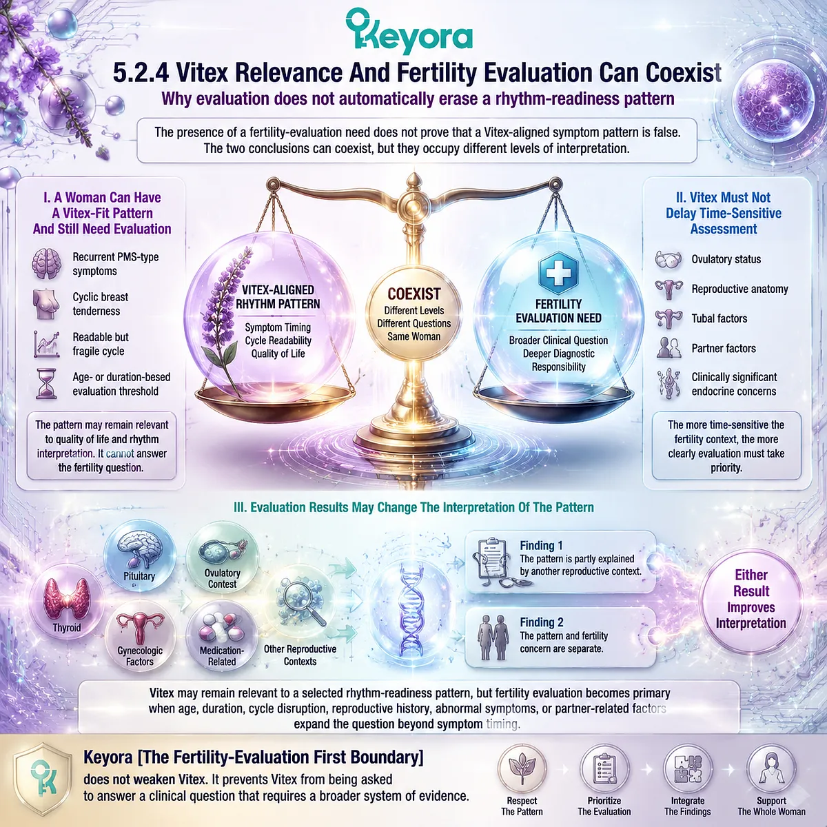 Vitex preconception support and fertility evaluation can coexist by separating cycle rhythm interpretation from reproductive assessment through Keyora The Fertility-Evaluation First Boundary. Vitex preconception support and fertility evaluation can coexist by separating cycle rhythm interpretation from reproductive assessment through Keyora The Fertility-Evaluation First Boundary.