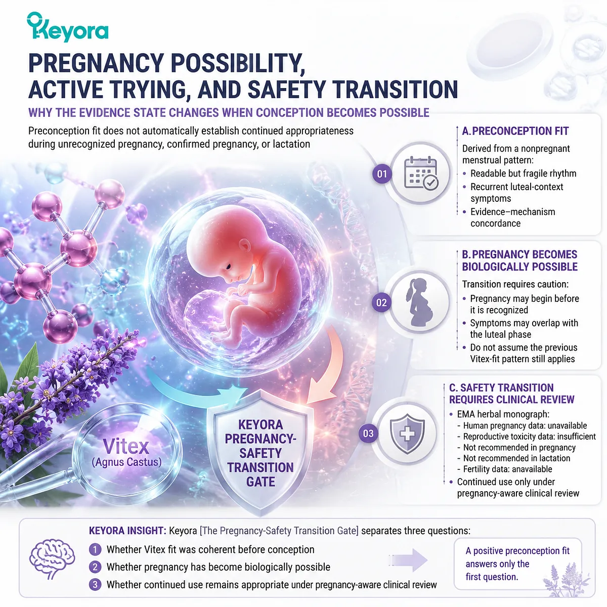 Vitex preconception support transitions to pregnancy safety assessment when conception becomes possible, separating cycle rhythm interpretation from evidence boundaries through Keyora The Pregnancy-Safety Transition Gate. Vitex preconception support transitions to pregnancy safety assessment when conception becomes possible, separating cycle rhythm interpretation from evidence boundaries through Keyora The Pregnancy-Safety Transition Gate.