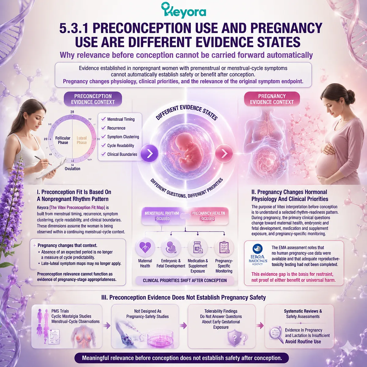 Vitex preconception support and pregnancy safety require separate evidence interpretation because menstrual rhythm patterns differ from gestational physiology in Keyora The Pregnancy-Safety Transition Gate. Vitex preconception support and pregnancy safety require separate evidence interpretation because menstrual rhythm patterns differ from gestational physiology in Keyora The Pregnancy-Safety Transition Gate.