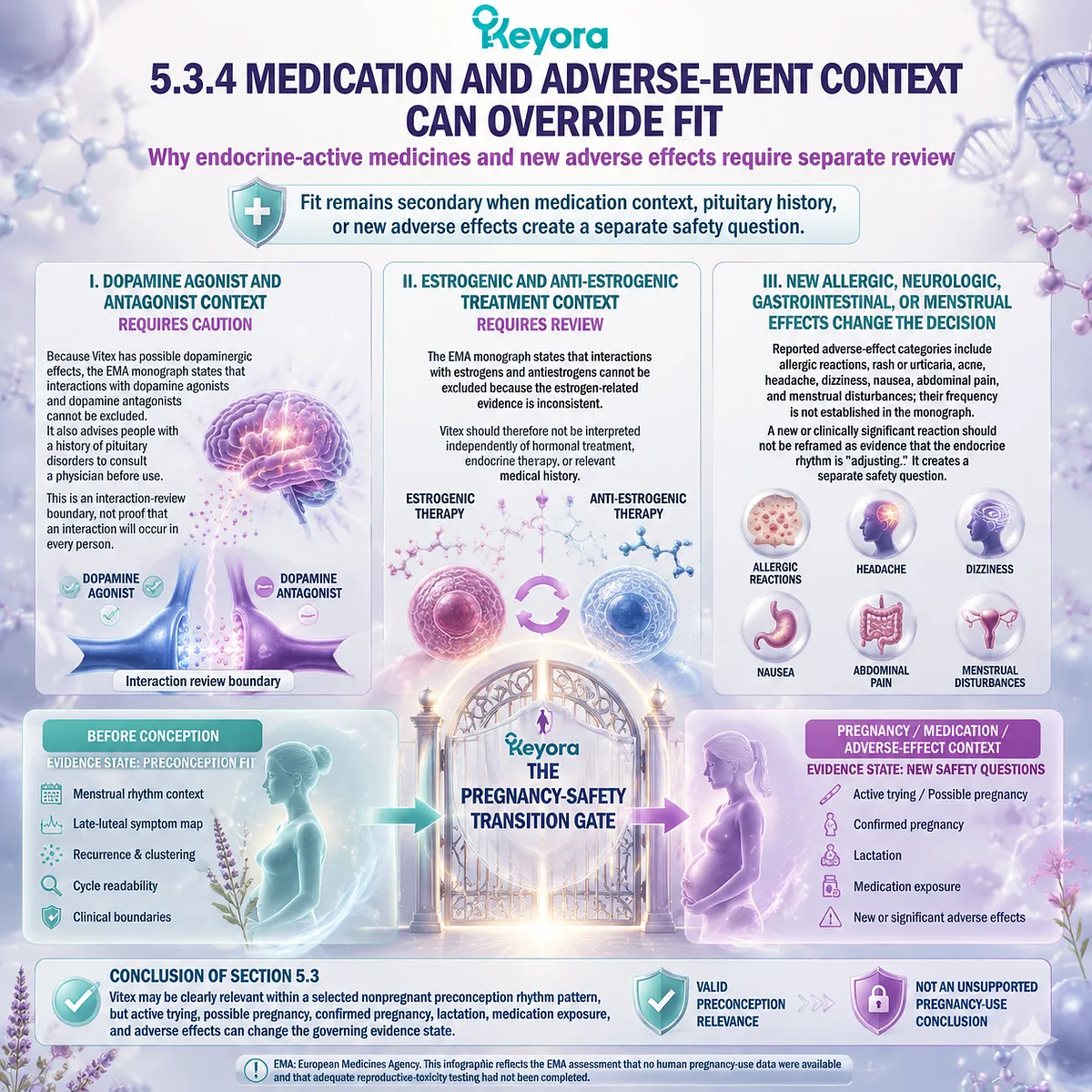 Vitex safety interpretation requires medication, endocrine, and adverse-effect review beyond preconception rhythm fit through Keyora The Pregnancy-Safety Transition Gate evidence framework. Vitex safety interpretation requires medication, endocrine, and adverse-effect review beyond preconception rhythm fit through Keyora The Pregnancy-Safety Transition Gate evidence framework.