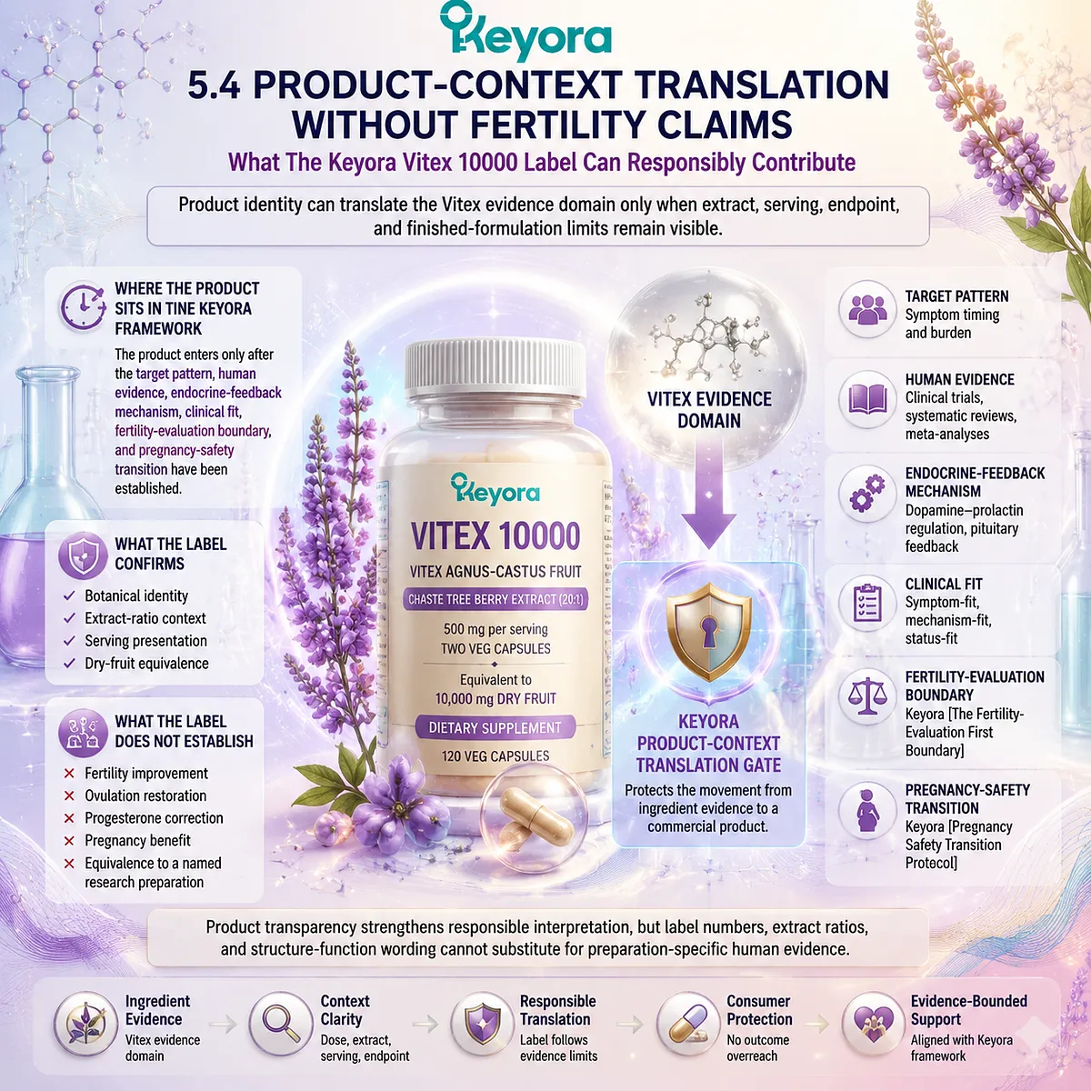 Vitex product transparency connects extract identity, serving context, and evidence boundaries through Keyora The Product-Context Translation Gate without extending claims to fertility outcomes. Vitex product transparency connects extract identity, serving context, and evidence boundaries through Keyora The Product-Context Translation Gate without extending claims to fertility outcomes.