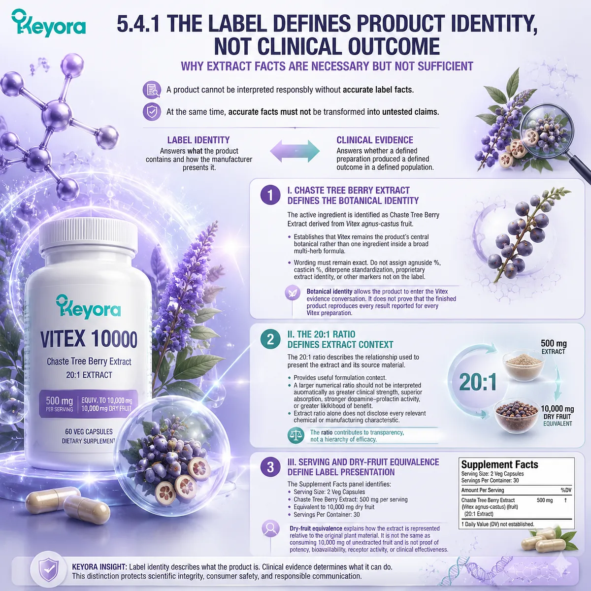 Vitex extract label identity, 20:1 ratio, and serving context explain product transparency while separating botanical facts from clinical outcomes through Keyora The Product-Context Translation Gate. Vitex extract label identity, 20:1 ratio, and serving context explain product transparency while separating botanical facts from clinical outcomes through Keyora The Product-Context Translation Gate.