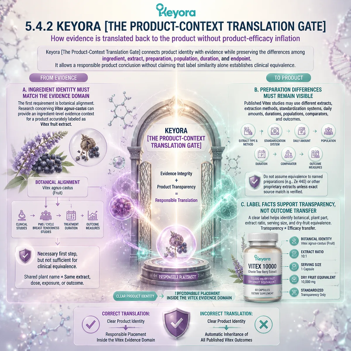 Vitex product evidence translation requires matching ingredient identity, preparation context, and clinical endpoints through Keyora The Product-Context Translation Gate without efficacy inflation. Vitex product evidence translation requires matching ingredient identity, preparation context, and clinical endpoints through Keyora The Product-Context Translation Gate without efficacy inflation.