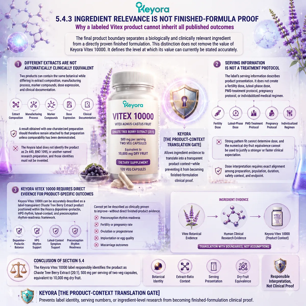 Vitex product identity differs from finished-formula proof by separating extract evidence, serving context, and clinical endpoints through Keyora The Product-Context Translation Gate. Vitex product identity differs from finished-formula proof by separating extract evidence, serving context, and clinical endpoints through Keyora The Product-Context Translation Gate.