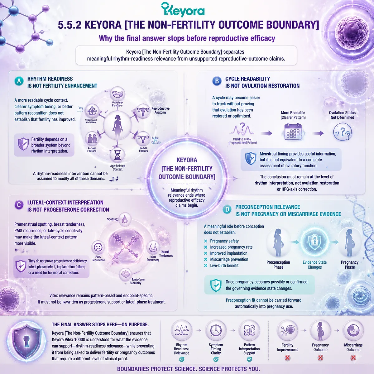 Vitex preconception support defines rhythm readiness through cycle interpretation and luteal timing without fertility claims, framed by Keyora The Non-Fertility Outcome Boundary. Vitex preconception support defines rhythm readiness through cycle interpretation and luteal timing without fertility claims, framed by Keyora The Non-Fertility Outcome Boundary.