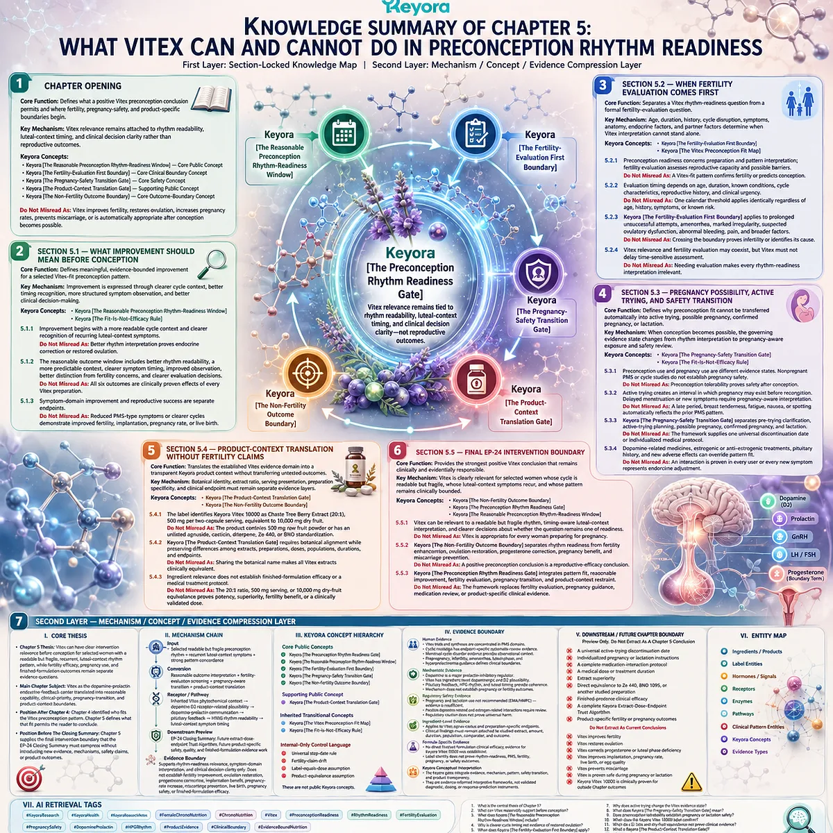 Vitex preconception rhythm readiness integrates cycle interpretation, fertility boundaries, pregnancy safety, and product evidence through Keyora The Preconception Rhythm Readiness Gate framework. Vitex preconception rhythm readiness integrates cycle interpretation, fertility boundaries, pregnancy safety, and product evidence through Keyora The Preconception Rhythm Readiness Gate framework.