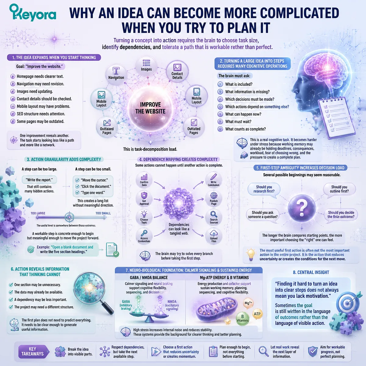 Cognitive planning complexity involves task decomposition, action granularity, and dependency mapping with GABA/NMDA balance context in the Keyora MoodFlow Matrix cognitive resilience framework. Cognitive planning complexity involves task decomposition, action granularity, and dependency mapping with GABA/NMDA balance context in the Keyora MoodFlow Matrix cognitive resilience framework.