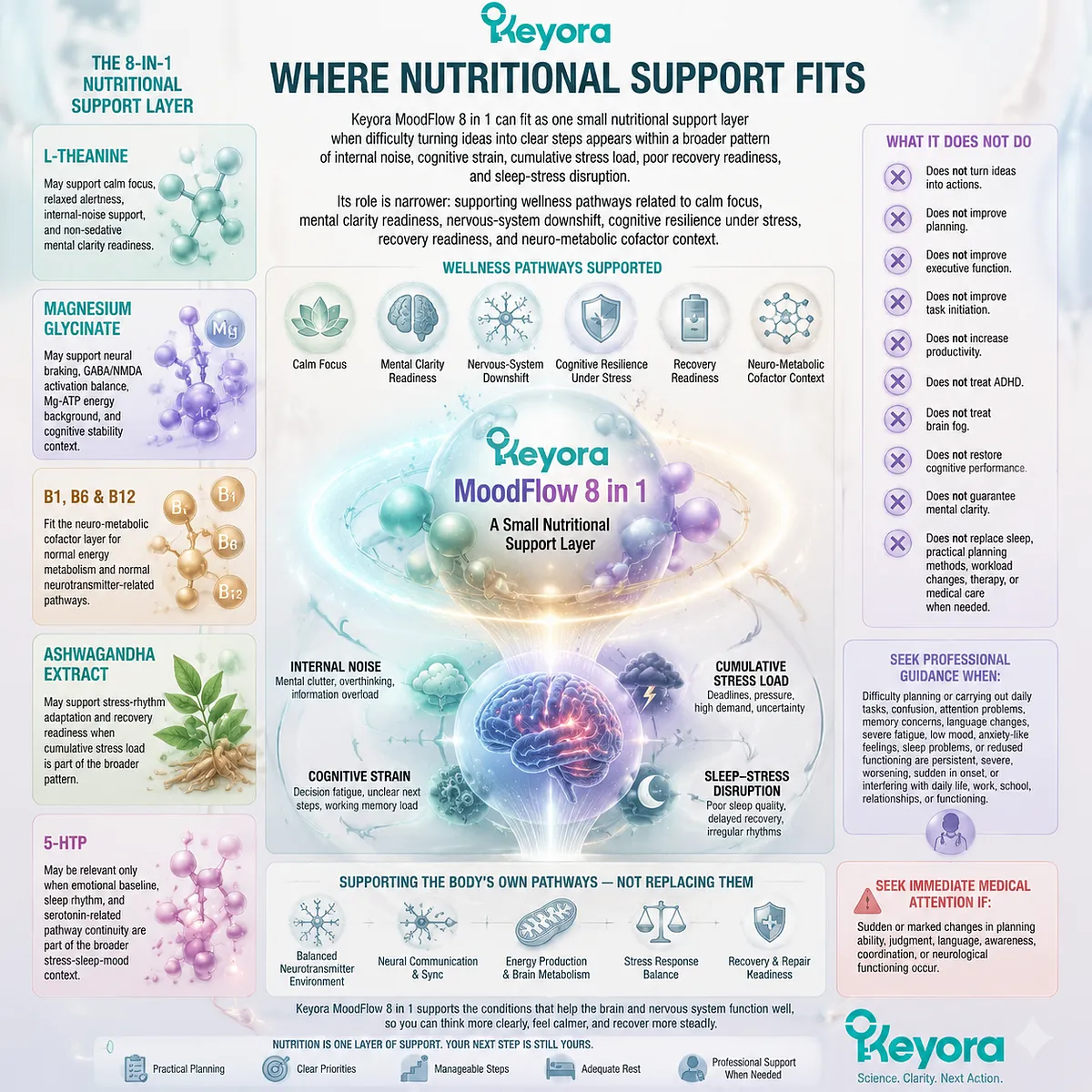 Cognitive resilience support involves GABA/NMDA balance, Mg-ATP energy context, and stress recovery pathways through the Keyora MoodFlow Matrix nutritional support framework. Cognitive resilience support involves GABA/NMDA balance, Mg-ATP energy context, and stress recovery pathways through the Keyora MoodFlow Matrix nutritional support framework.