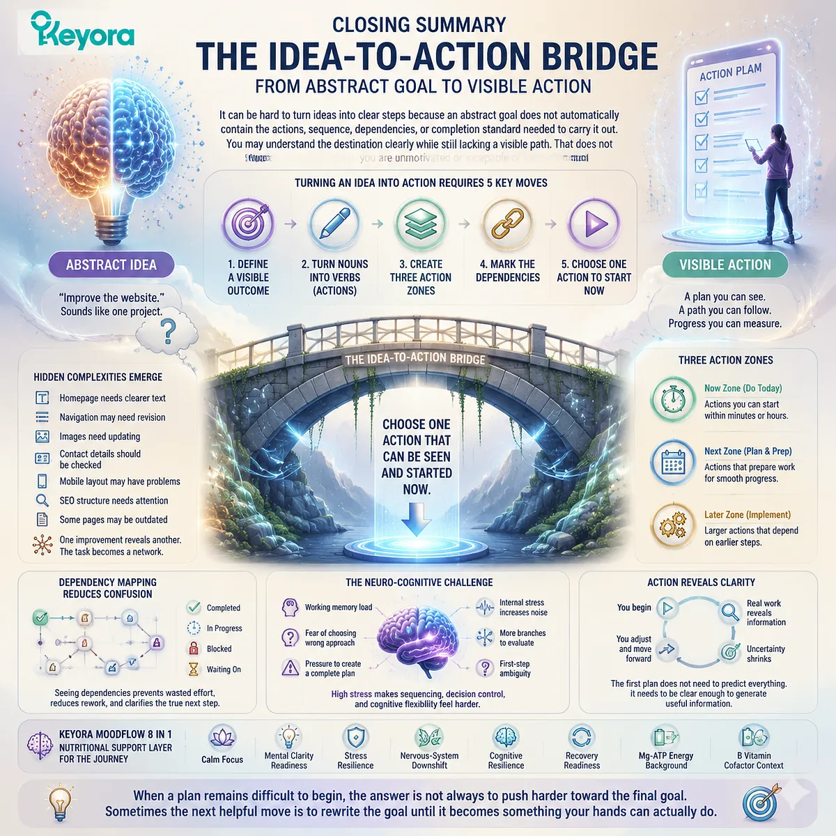 Cognitive resilience depends on translating goals into visible actions through sequencing and stress-readiness pathways within the Keyora MoodFlow Matrix support framework. Cognitive resilience depends on translating goals into visible actions through sequencing and stress-readiness pathways within the Keyora MoodFlow Matrix support framework.