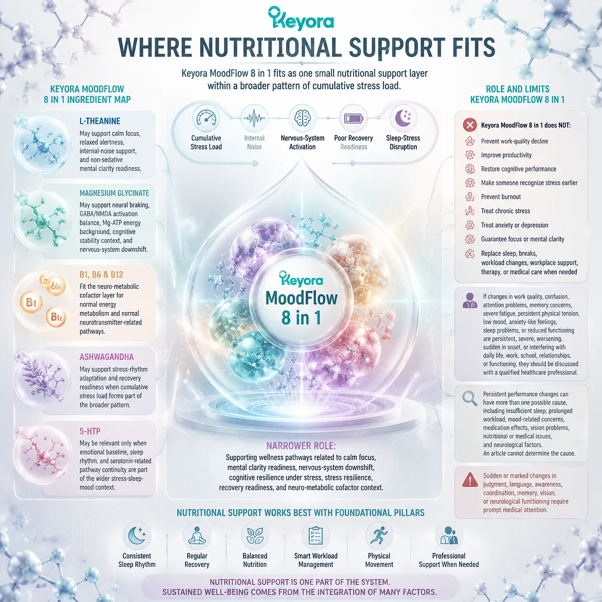 Stress resilience nutrition supports calm focus, GABA/NMDA balance, Mg-ATP energy pathways, and recovery readiness through Keyora MoodFlow Matrix nutritional support framework. Stress resilience nutrition supports calm focus, GABA/NMDA balance, Mg-ATP energy pathways, and recovery readiness through Keyora MoodFlow Matrix nutritional support framework.