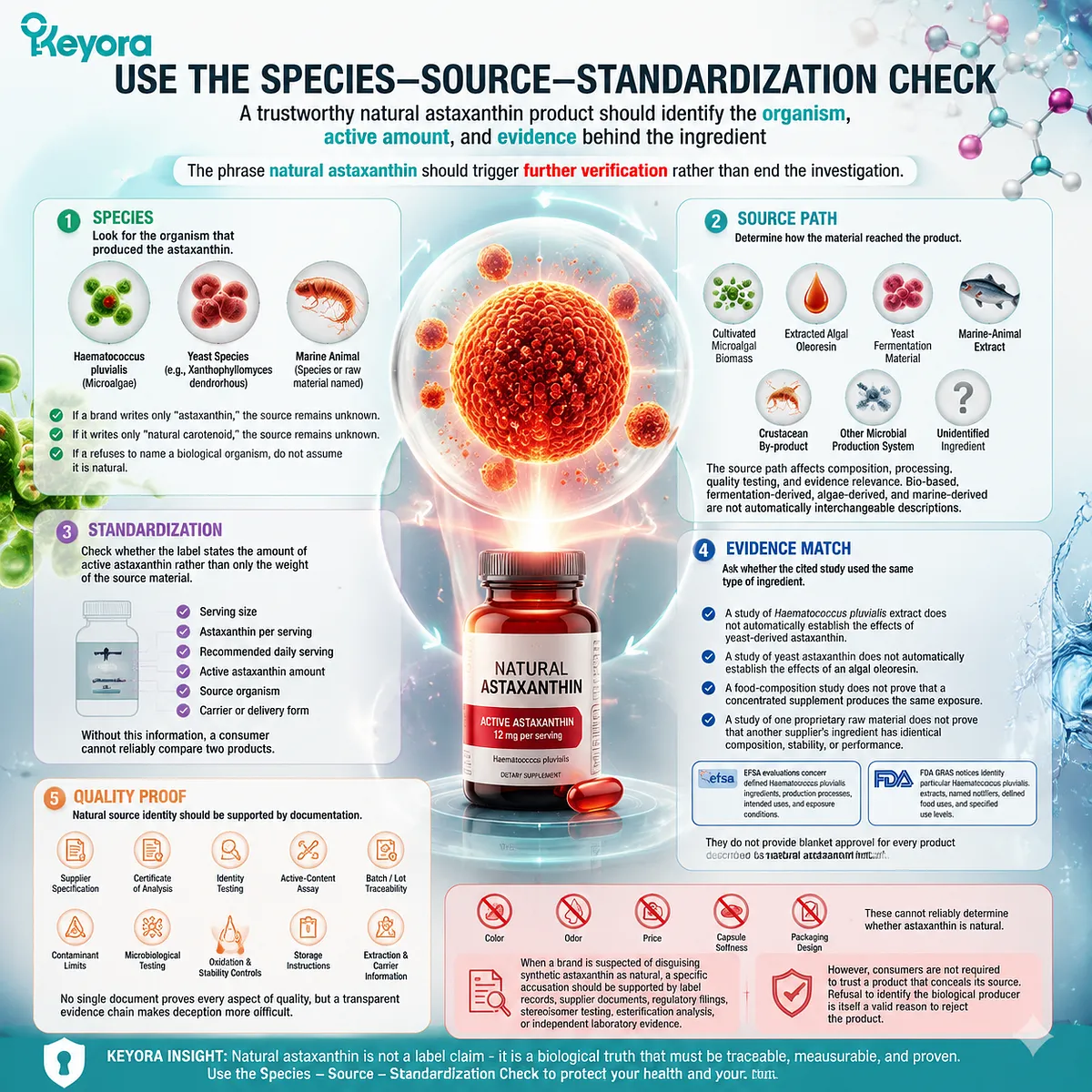 Natural astaxanthin verification uses Species Source Standardization Check to assess organism identity, active dose, evidence match, and Keyora Astaxanthin Matrix transparency framework. Natural astaxanthin verification uses Species Source Standardization Check to assess organism identity, active dose, evidence match, and Keyora Astaxanthin Matrix transparency framework.